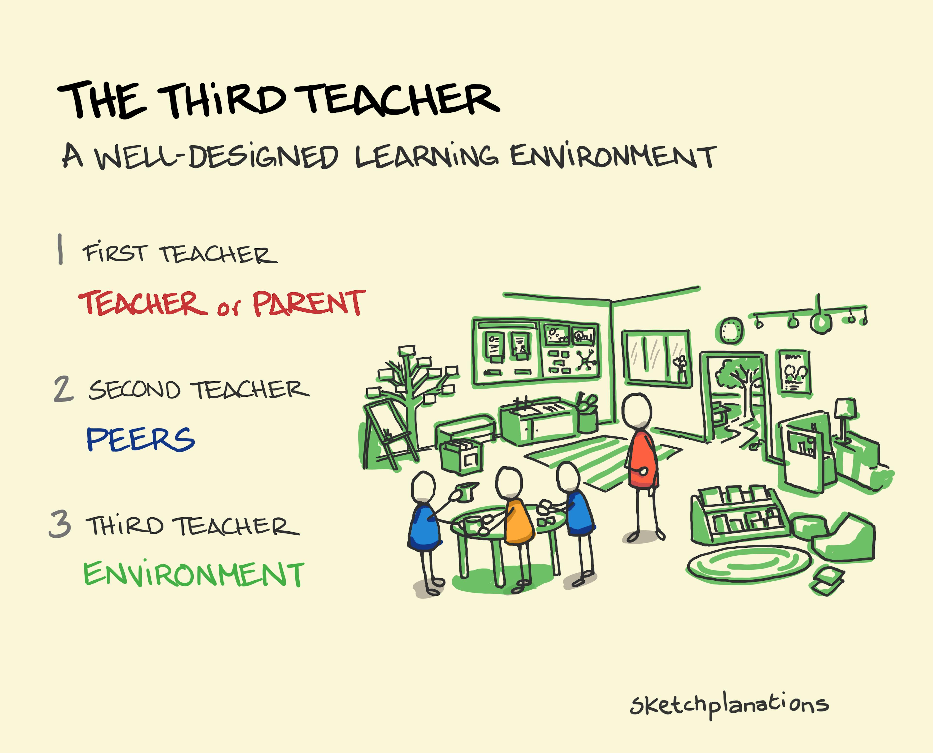 The meaning of the third teacher as the environment from Reggio Emilia together with teachers/parents and peers