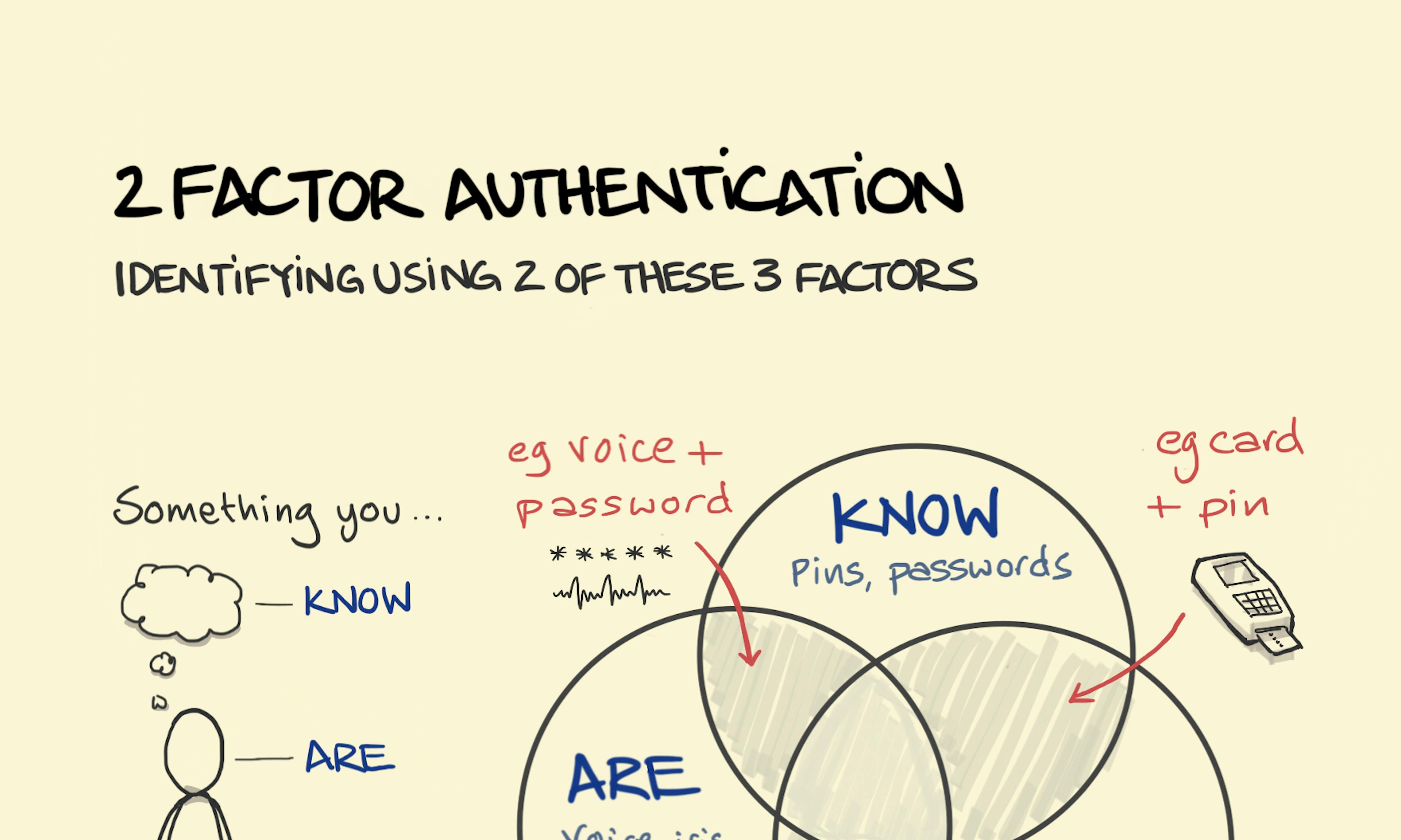 What is 2 factor authentication (2FA) and its meaning: using something you know, something you are, and something you have