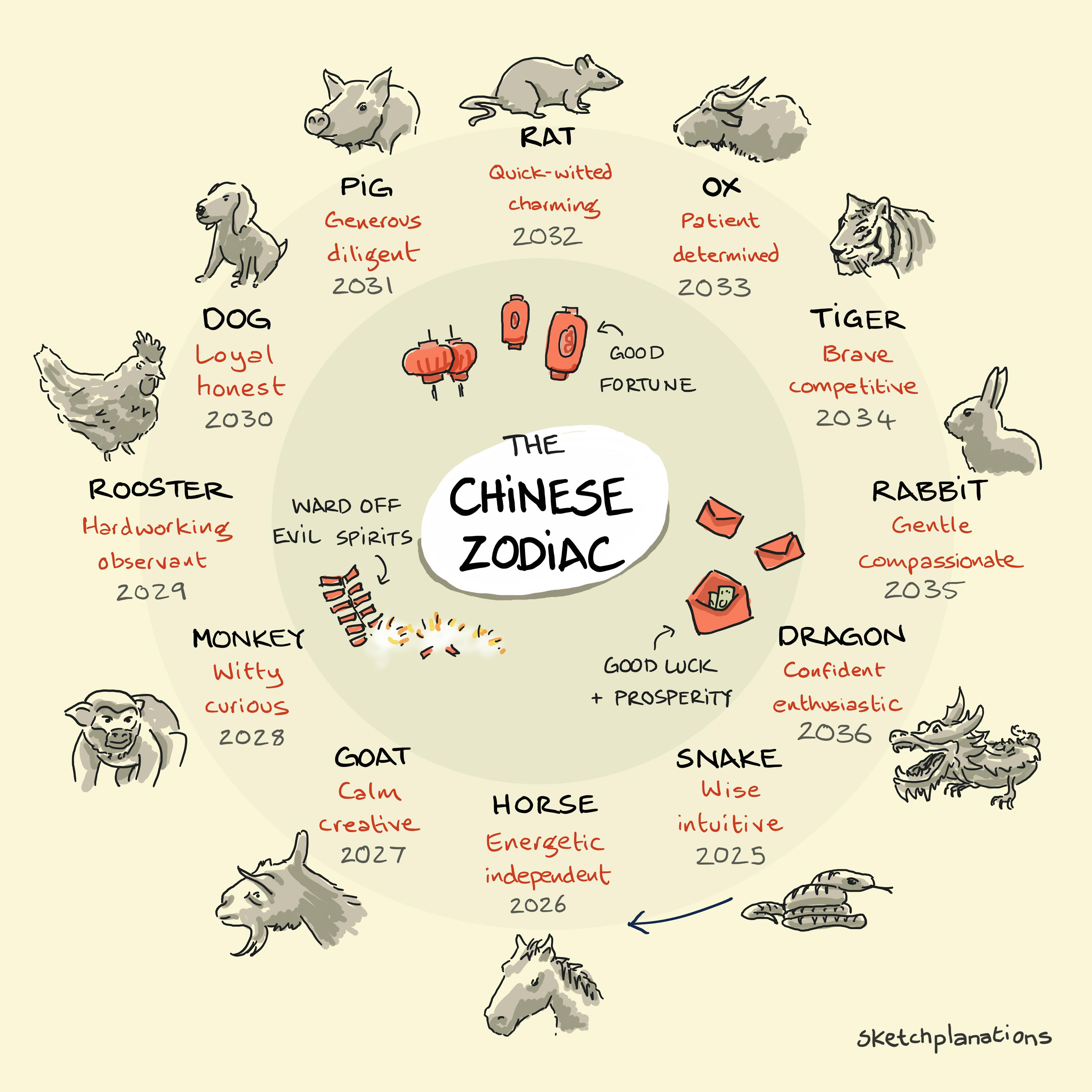 The Chinese Zodiac calendar featuring the 12 zodiac animals, their personality traits, and corresponding years from 2025 to 2036. Includes traditional Chinese New Year symbols like lanterns, red envelopes, and firecrackers.