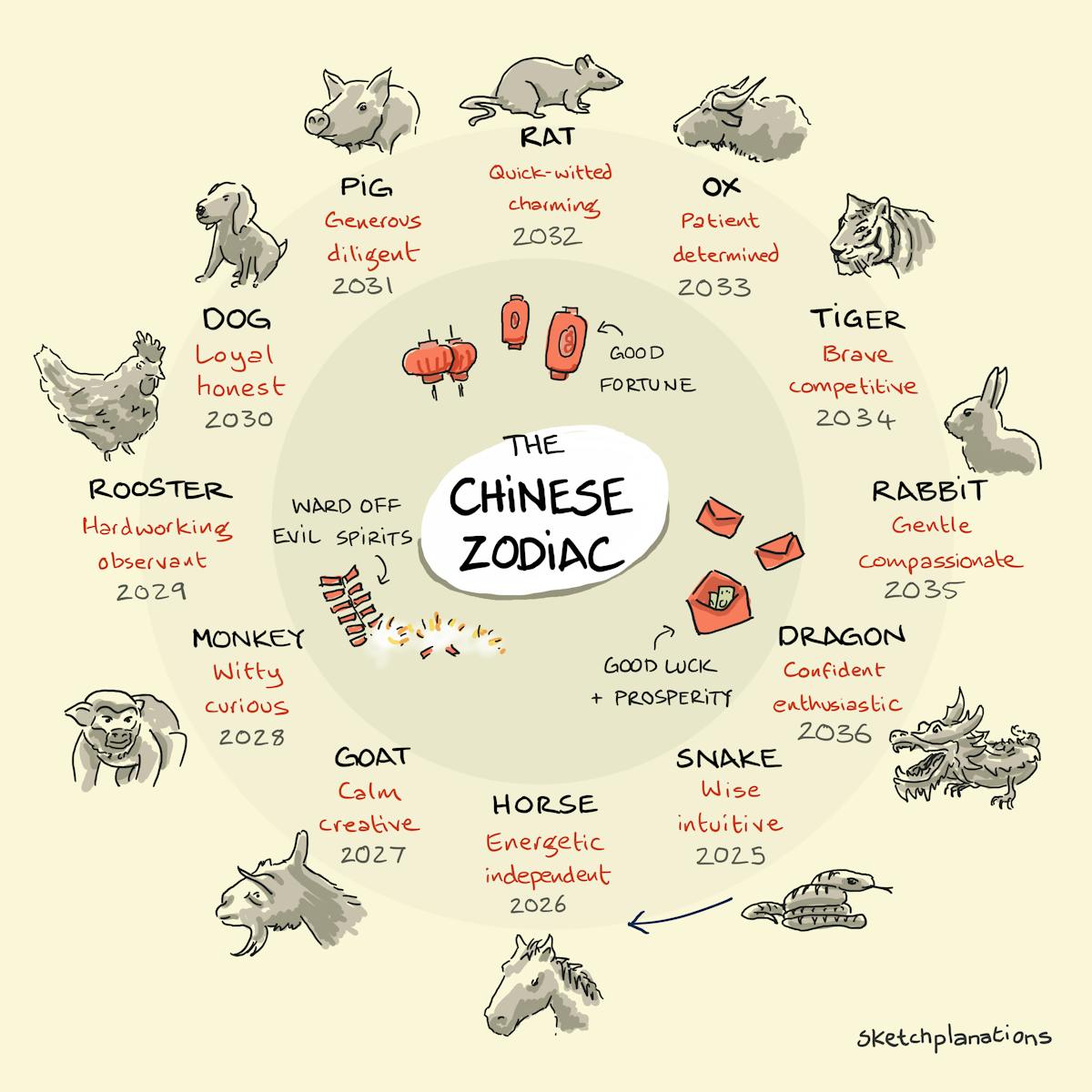 the-chinese-zodiac-animals-years-and-meanings-sketchplanations