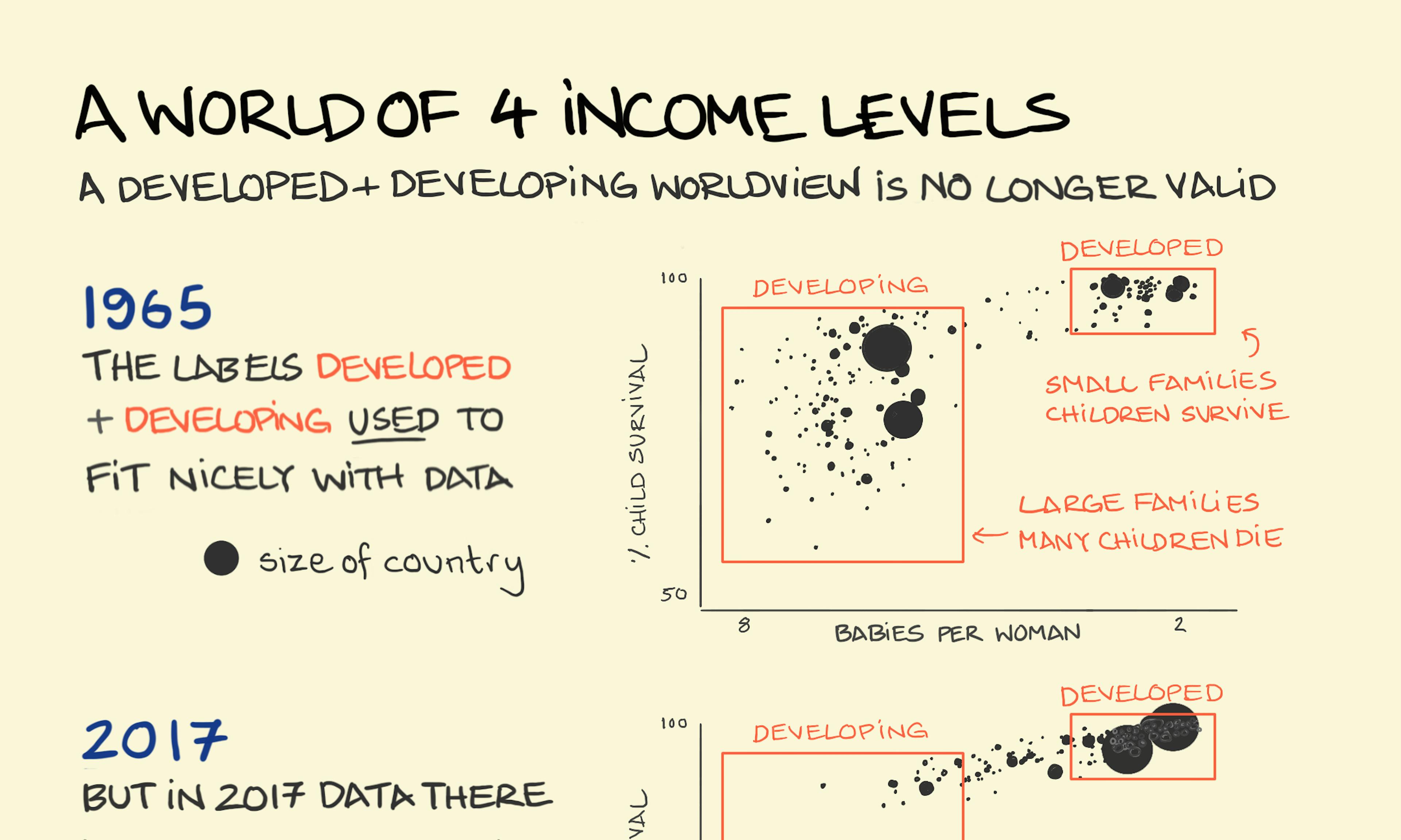 Beyond developing and developed world views: a world of 4 income levels from Sketchplanations, Factfulness and Gapminder