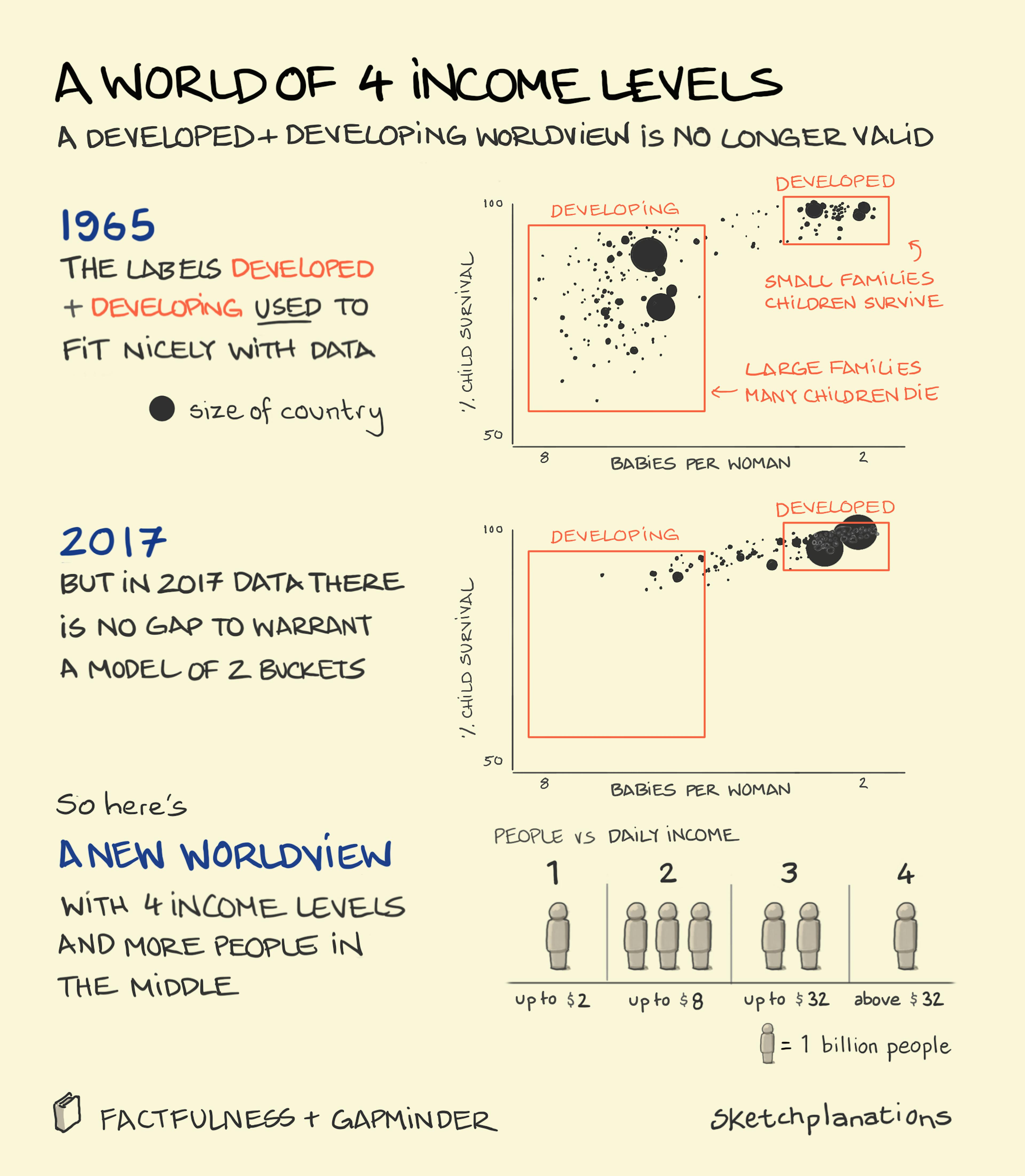 Beyond developing and developed world views: a world of 4 income levels from Sketchplanations, Factfulness and Gapminder