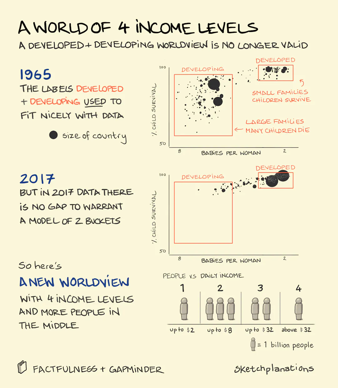 A world of 4 income levels - Sketchplanations