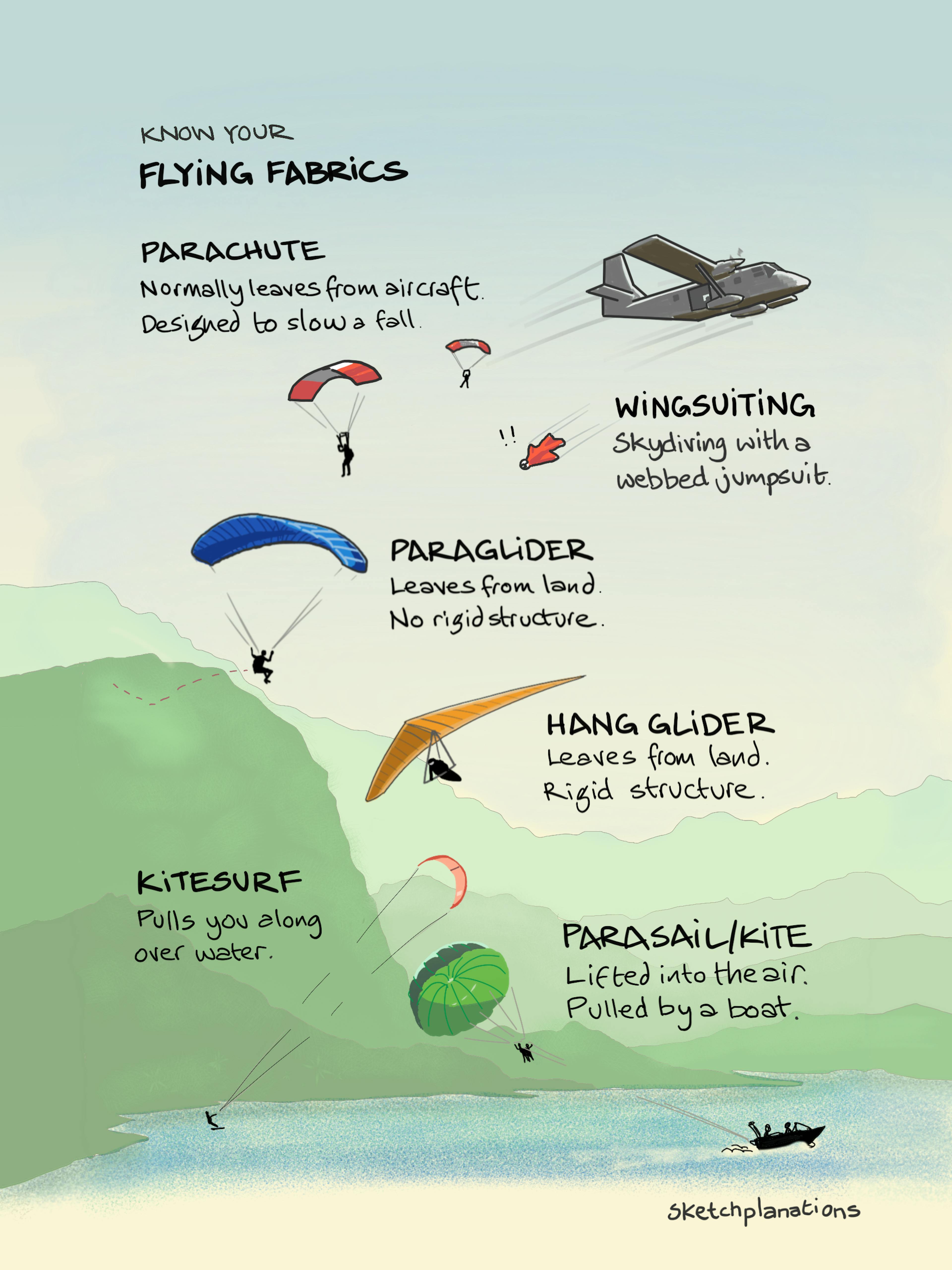 Know your flying fabrics: what is parachuting, wing suiting, paragliding, hang gliding, kitesurfing, parasailing/parakiting — the difference between them 