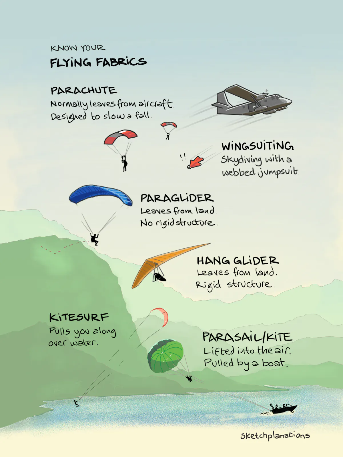 Know your flying fabrics - Sketchplanations