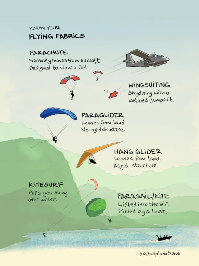 Know your flying fabrics - Sketchplanations