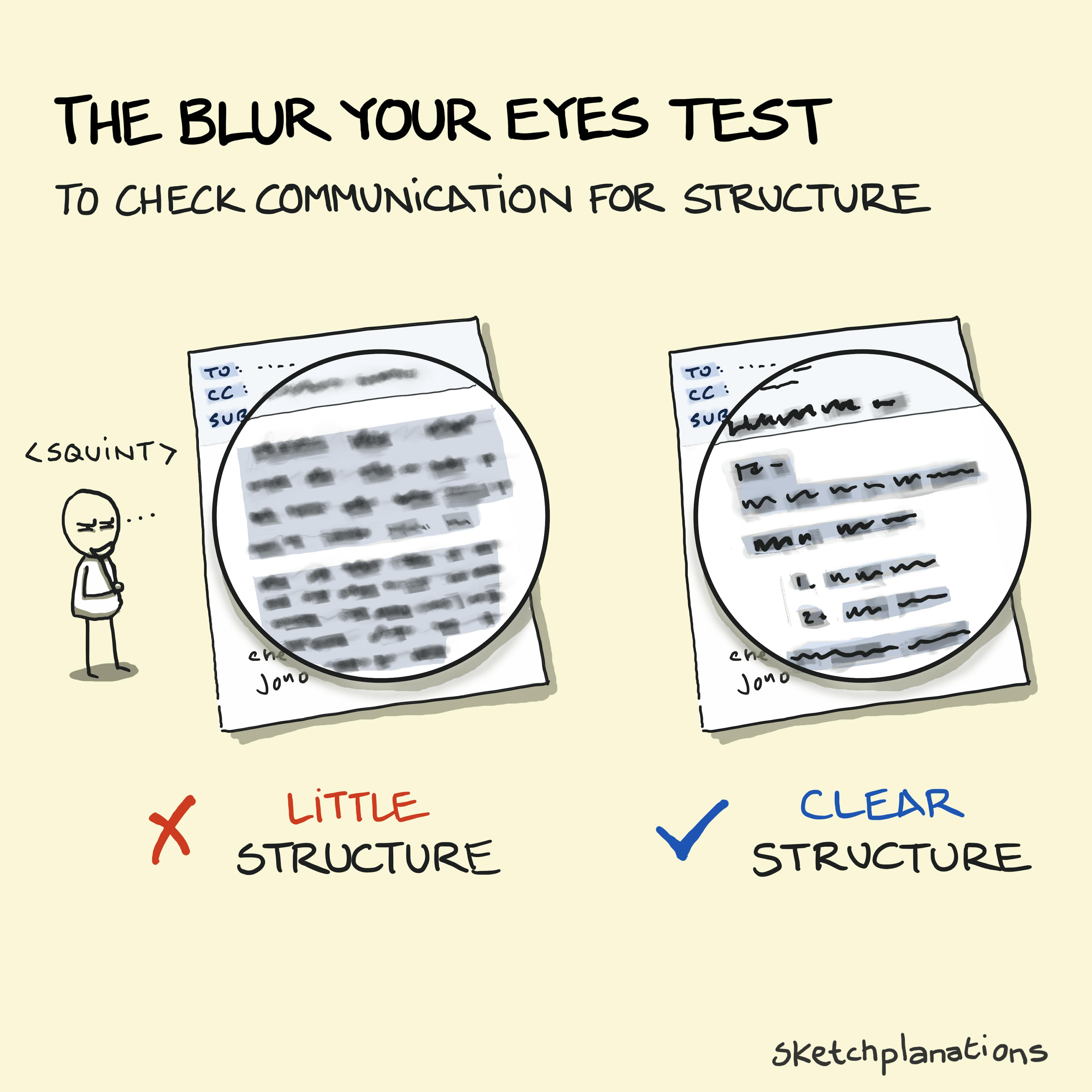 What is the Blur Your Eyes Test for testing designs and communication for structure showing an example of little and clear structure