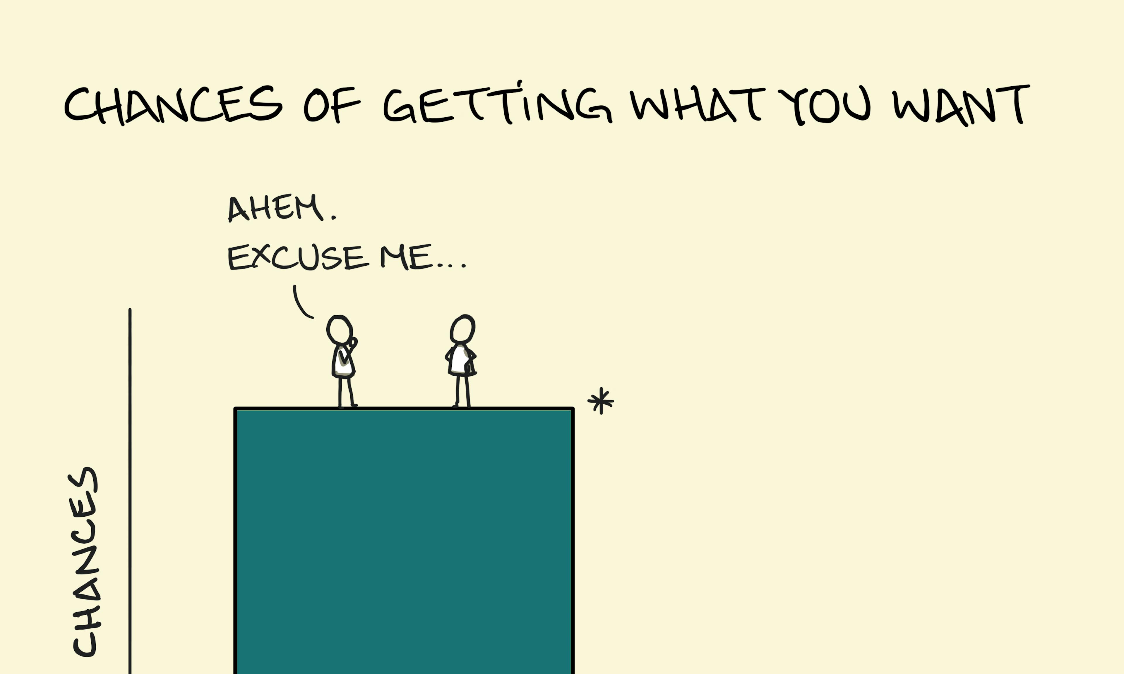 Chart showing the chances of getting what you want if you ask for what you want vs if you don't
