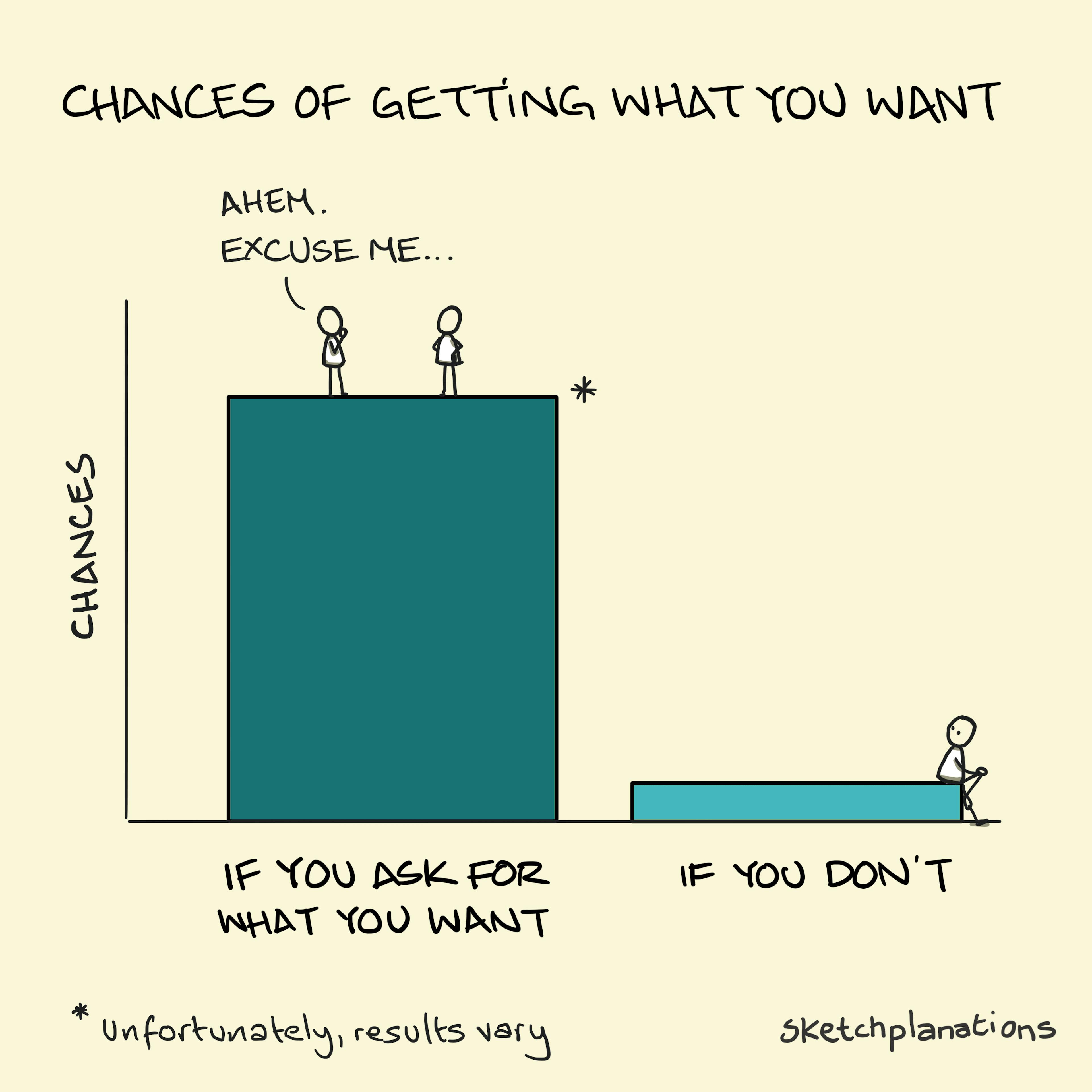 Chart showing the chances of getting what you want if you ask for what you want vs if you don't