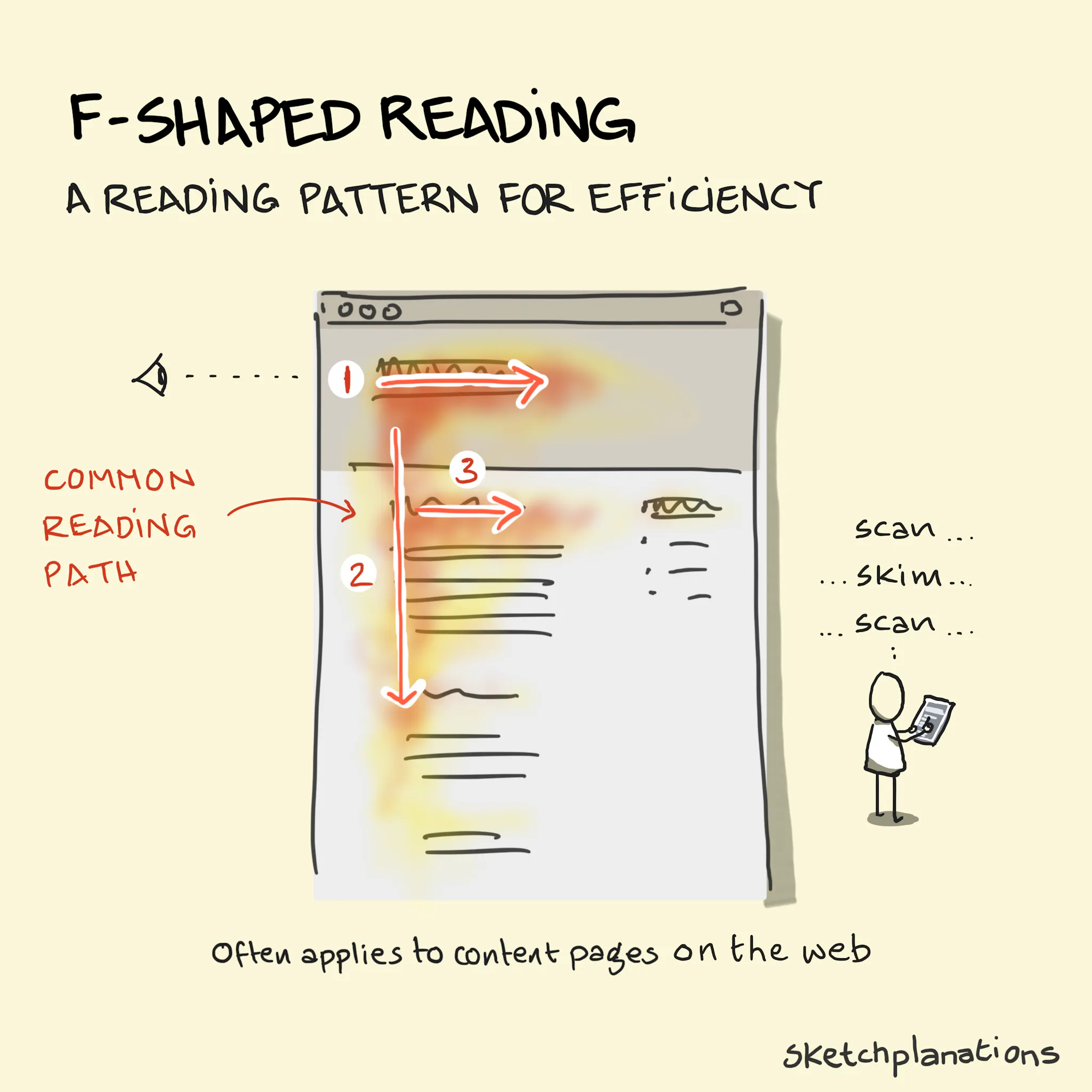 F-Shaped Reading - Sketchplanations
