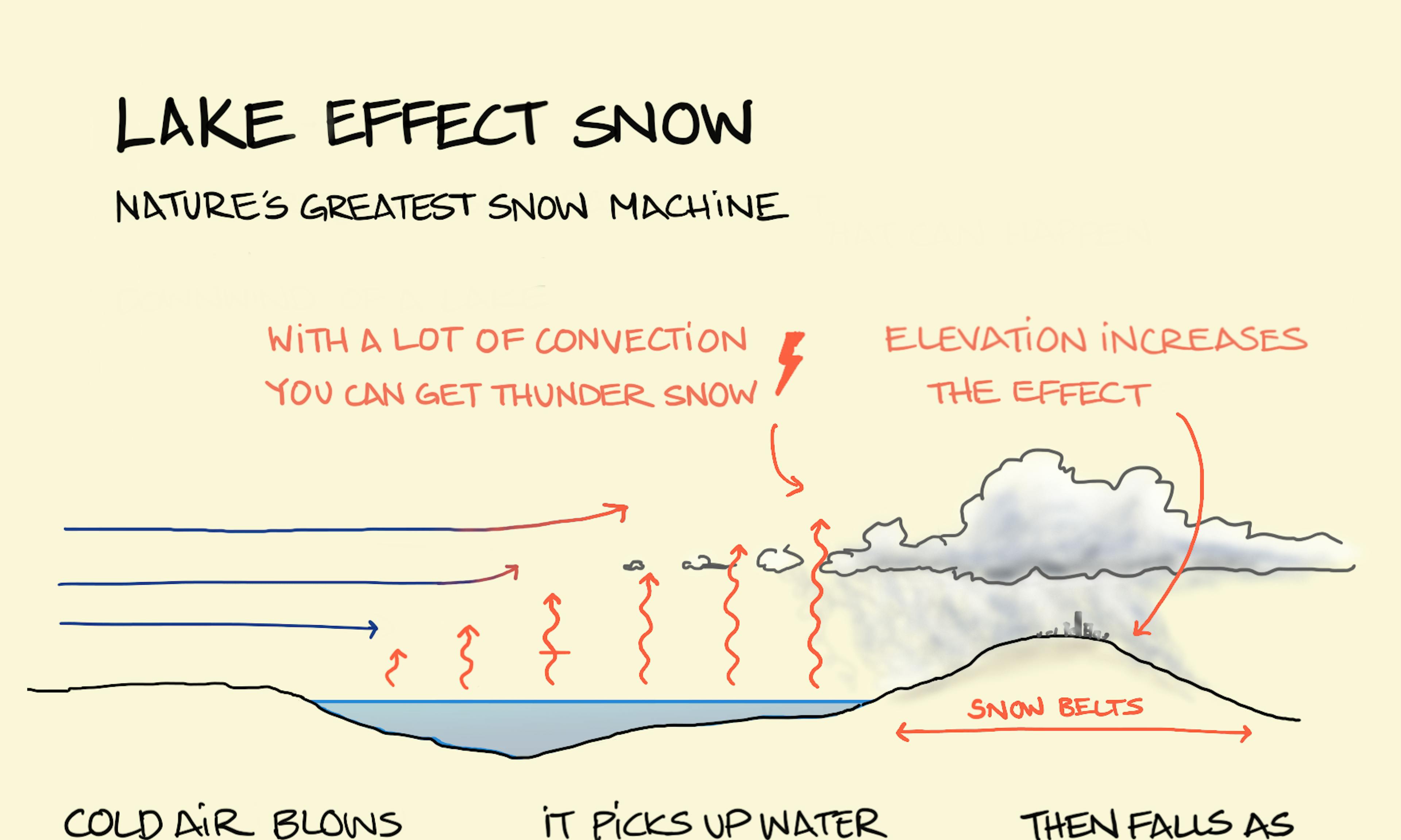 What is Lake effect snow explained including the snow belt