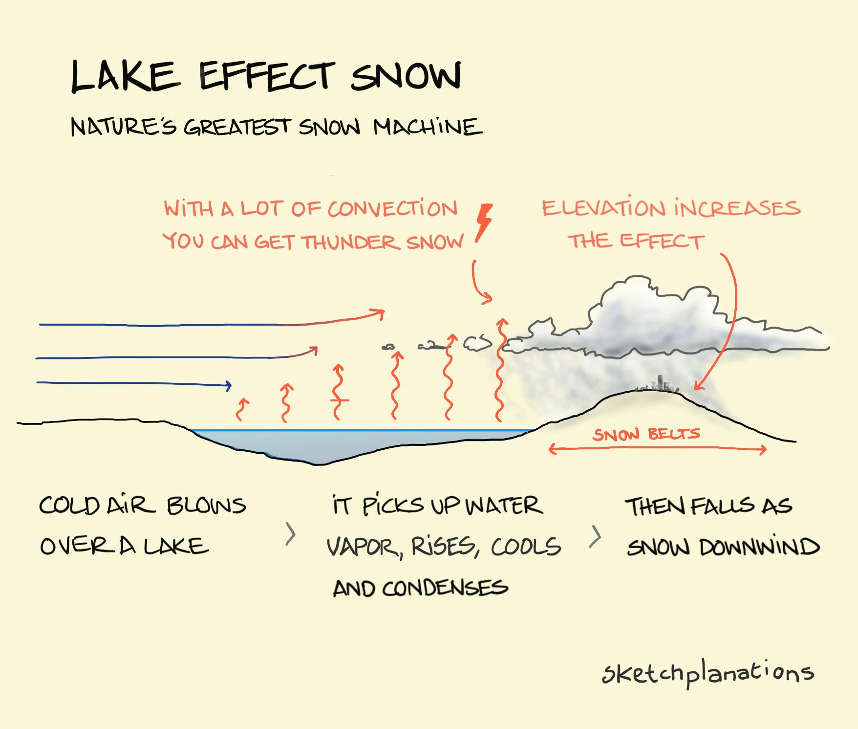 What is Lake effect snow explained including the snow belt