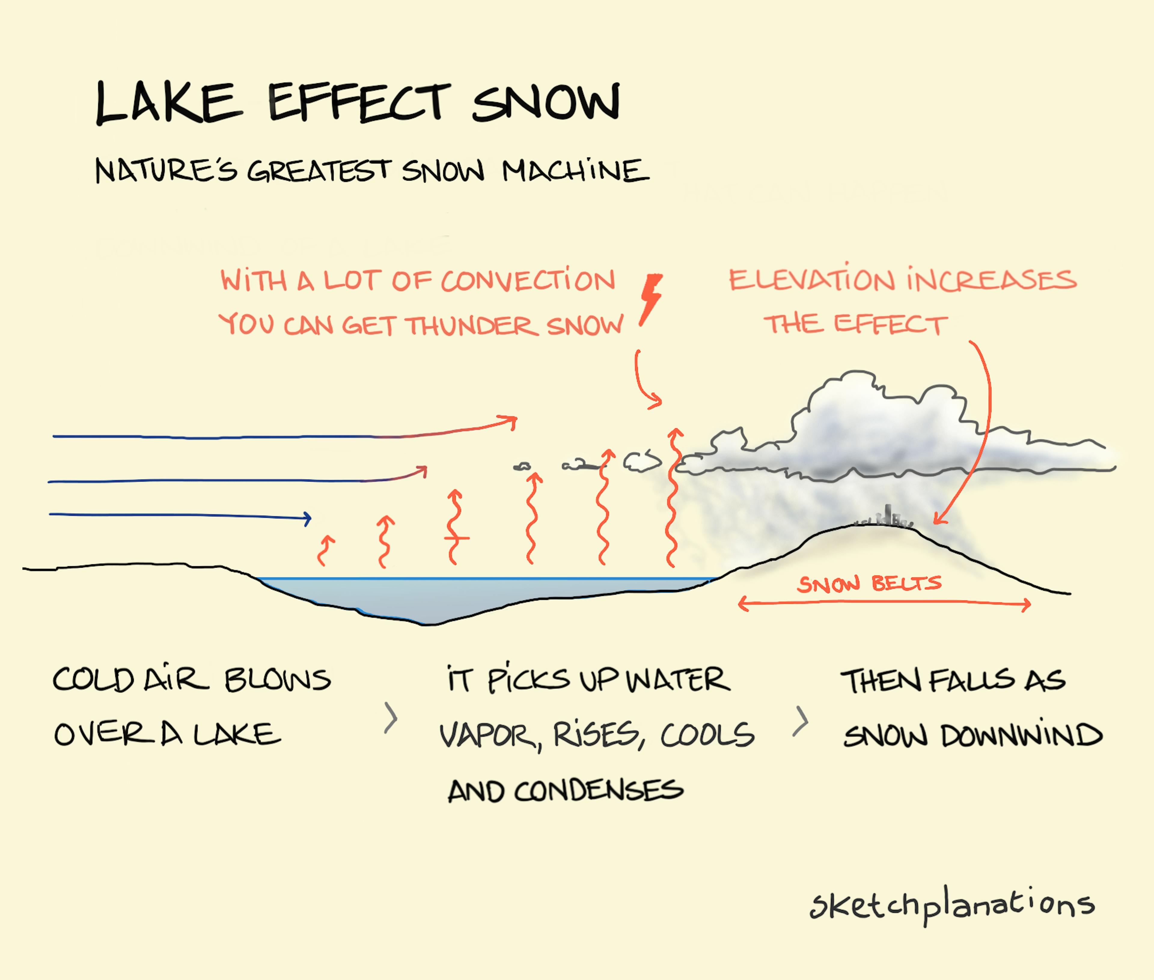 What is Lake effect snow explained including the snow belt