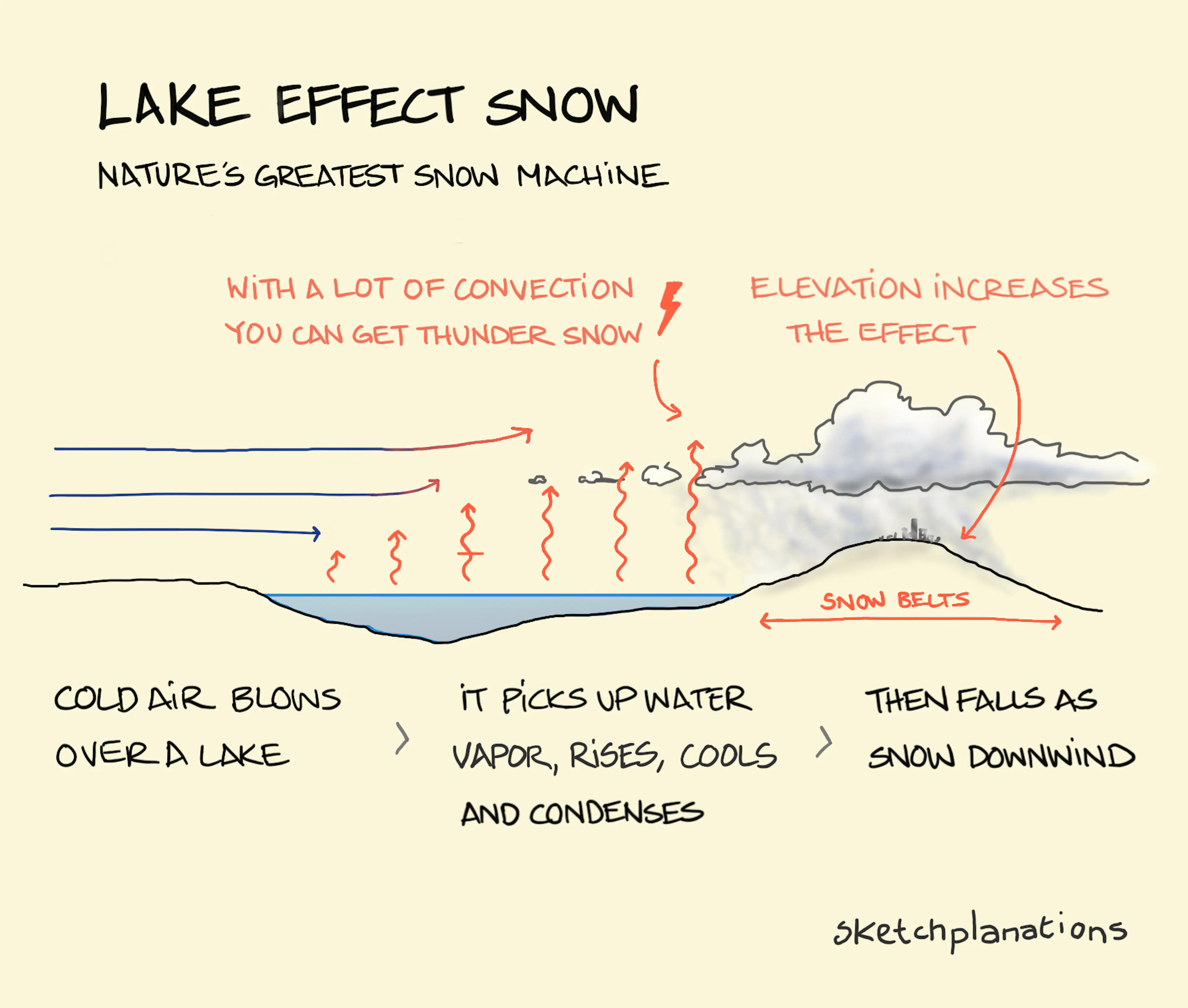 What is Lake effect snow explained including the snow belt
