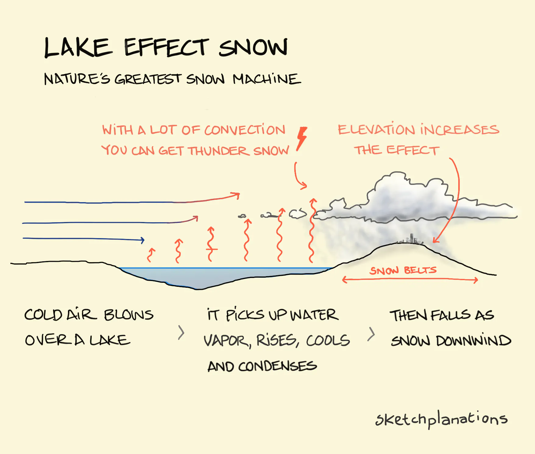What is Lake effect snow explained including the snow belt