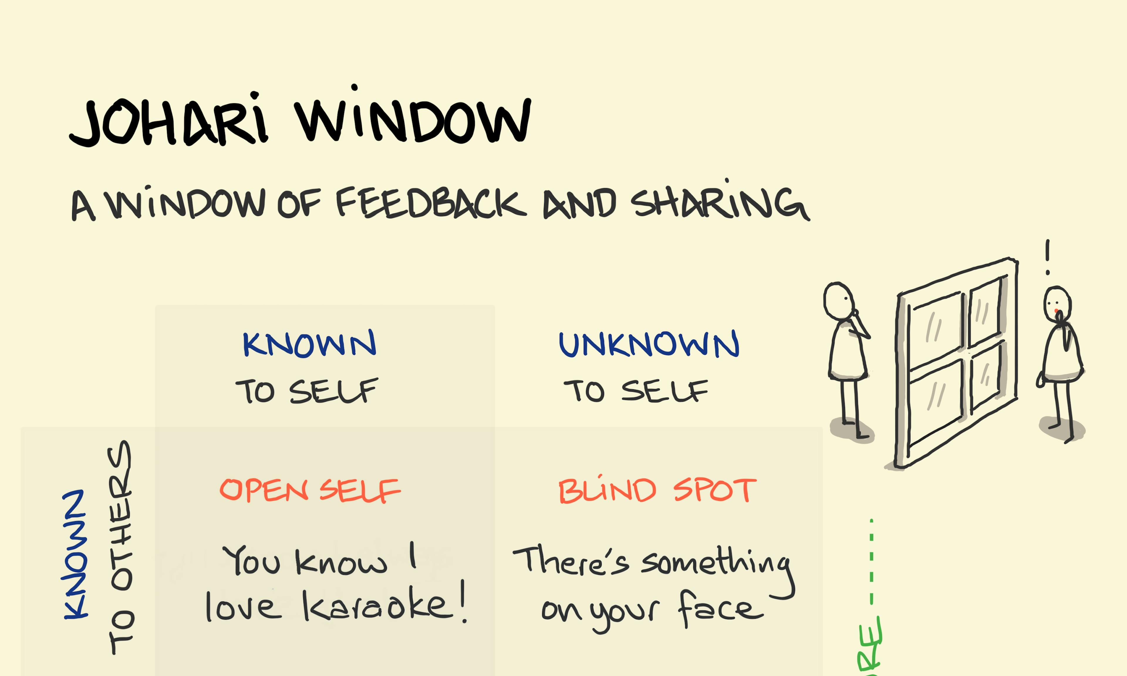 Johari Window model illustrating self-awareness through feedback and disclosure in four quadrants: Open Self, Blind Spot, Hidden Self, and Unknown Self.