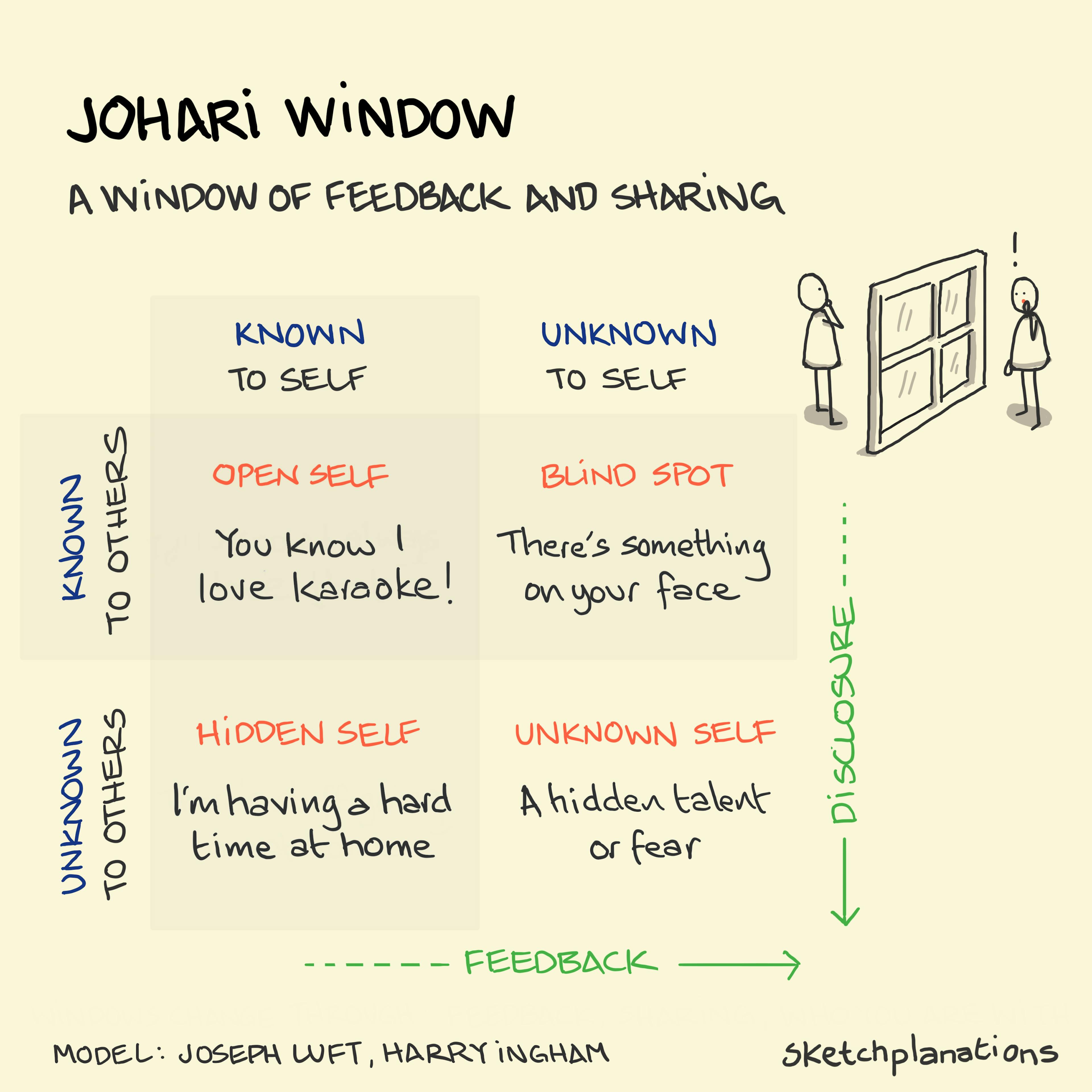 Johari Window model illustrating self-awareness through feedback and disclosure in four quadrants: Open Self, Blind Spot, Hidden Self, and Unknown Self.