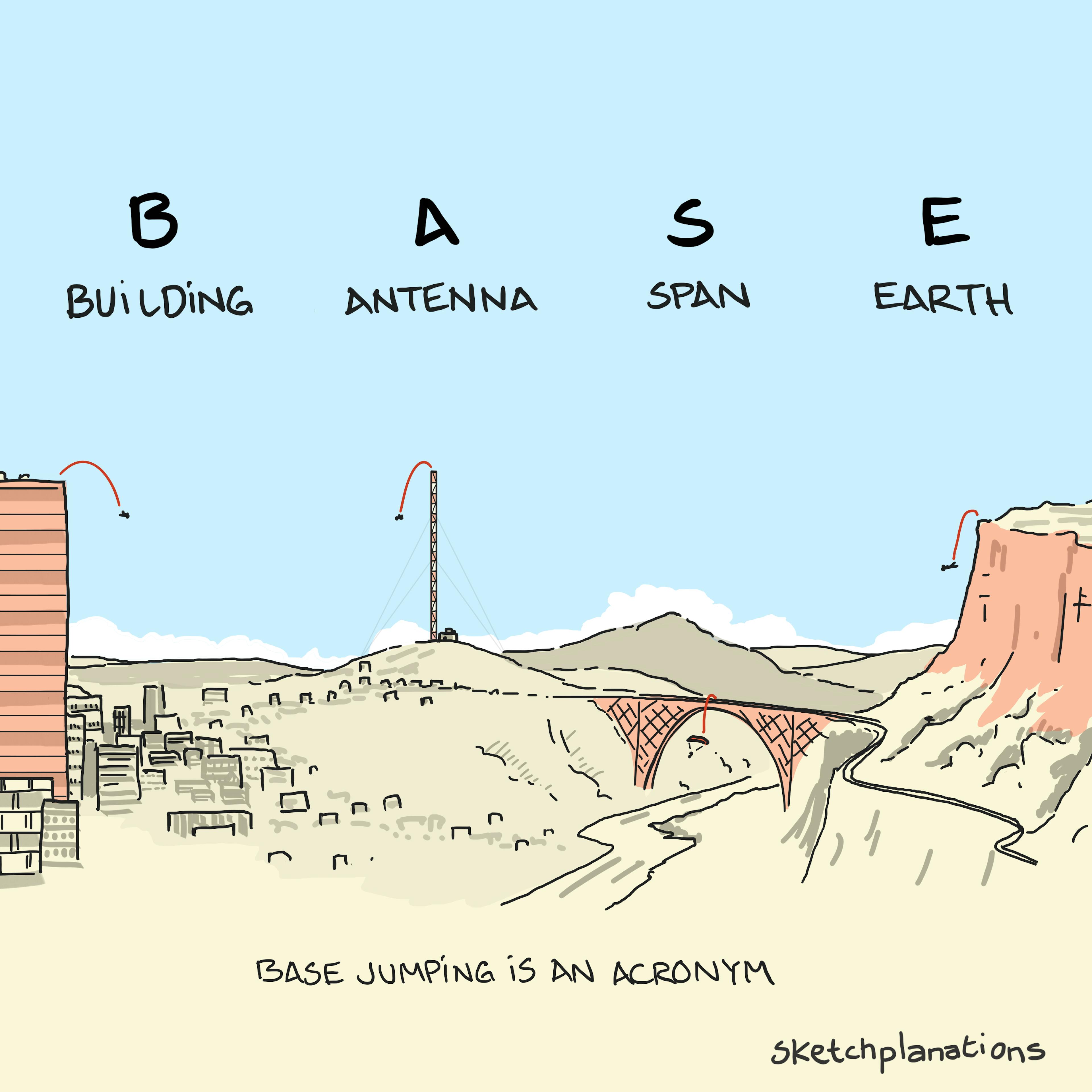 BASE jumping is an acronym for Building, Antenna (like a radio or communication tower), Span (such as a bridge), and Earth (a cliff or natural formation)—the four types of fixed objects people jump from