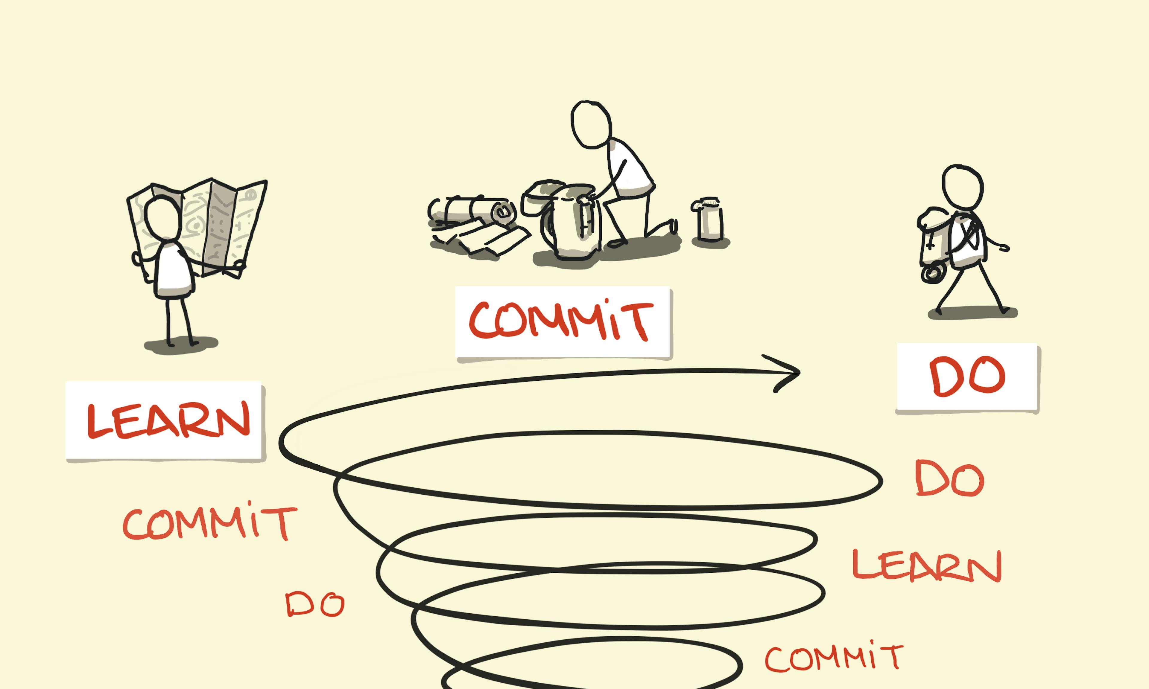 The upward spiral from Stephen Covey illustration: showing a spiral growing from the bottom with Learn Commit Do repeating as it rises and someone reading a map, packing their gear and heading off determinedly on a trip illustrating each step