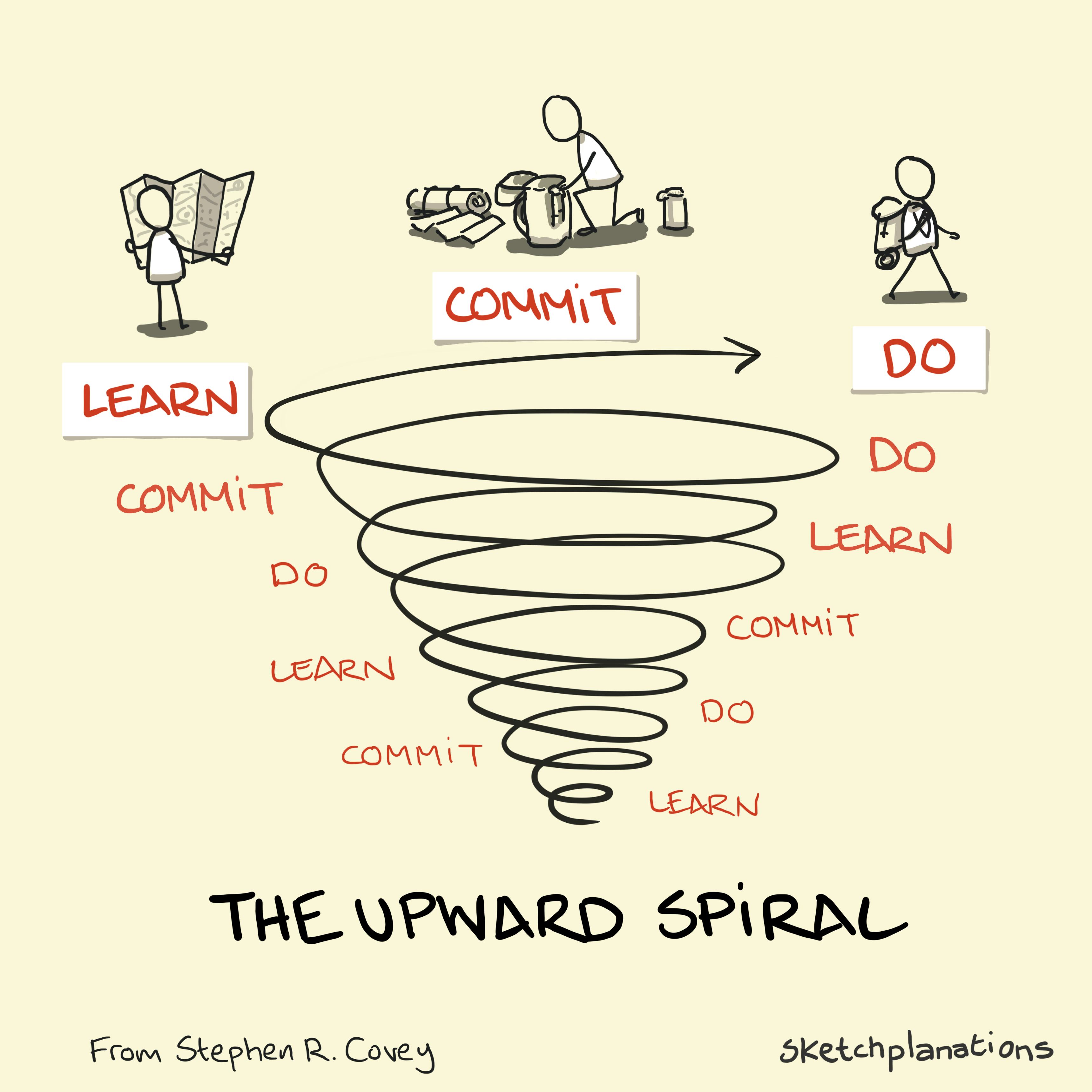 The upward spiral from Stephen Covey illustration: showing a spiral growing from the bottom with Learn Commit Do repeating as it rises and someone reading a map, packing their gear and heading off determinedly on a trip illustrating each step