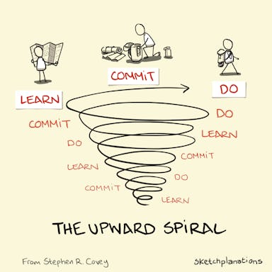 The Upward Spiral - Sketchplanations