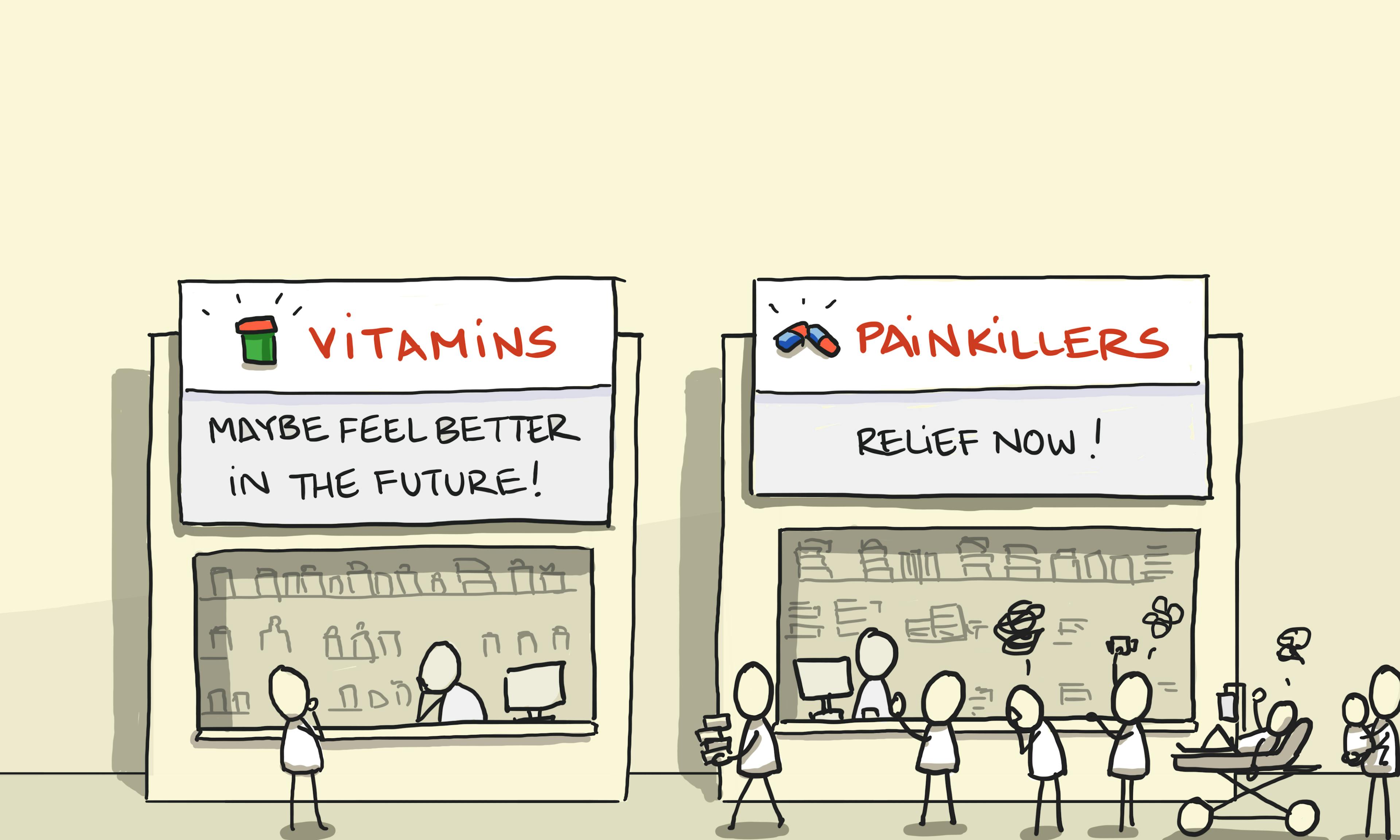 Sell painkillers, not vitamins illustration: showing two stores, one for vitamins with just one customer and vague future benefits, next to a busy store selling painkillers with a queue of people seeking "relief now!"
