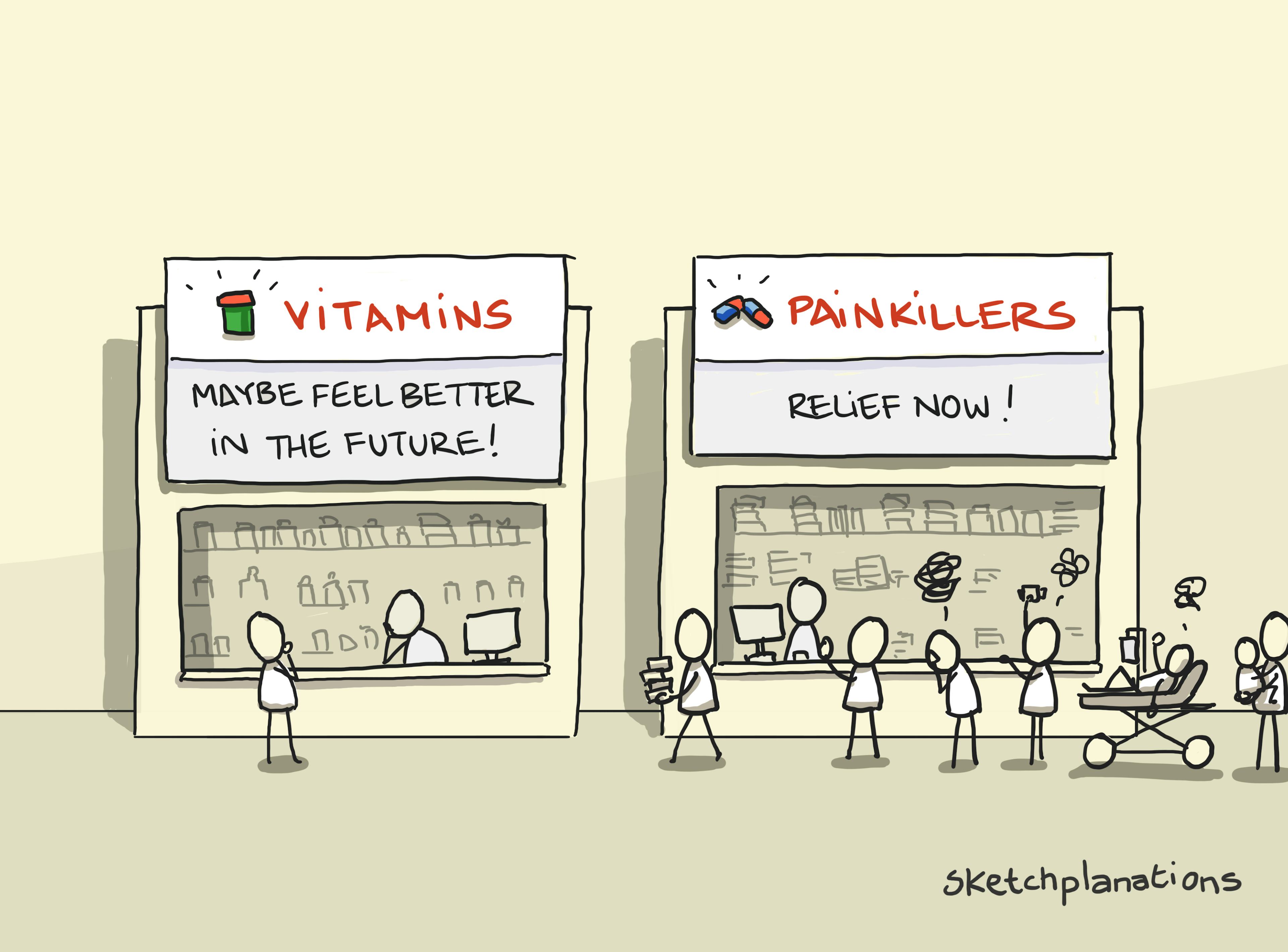 Sell painkillers, not vitamins illustration: showing two stores, one for vitamins with just one customer and vague future benefits, next to a busy store selling painkillers with a queue of people seeking "relief now!"
