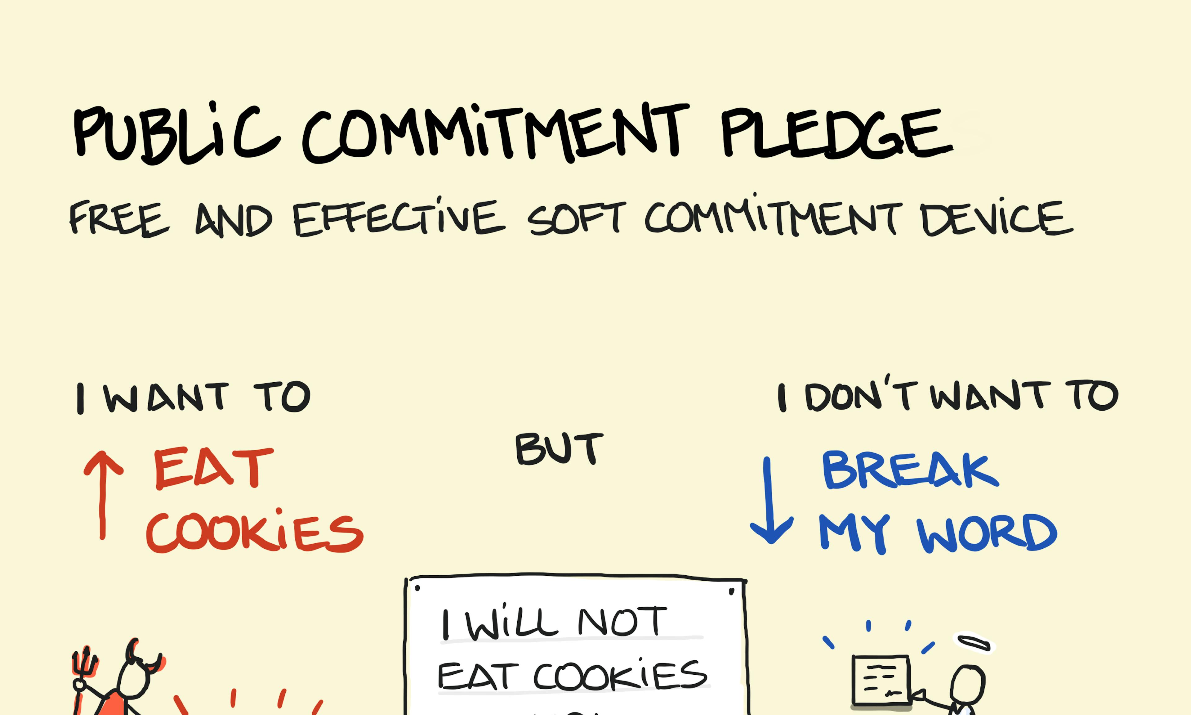 What is a Public commitment pledge explanation - a soft commitment device shown by someone battling a desire to eat cookies with a public commitment