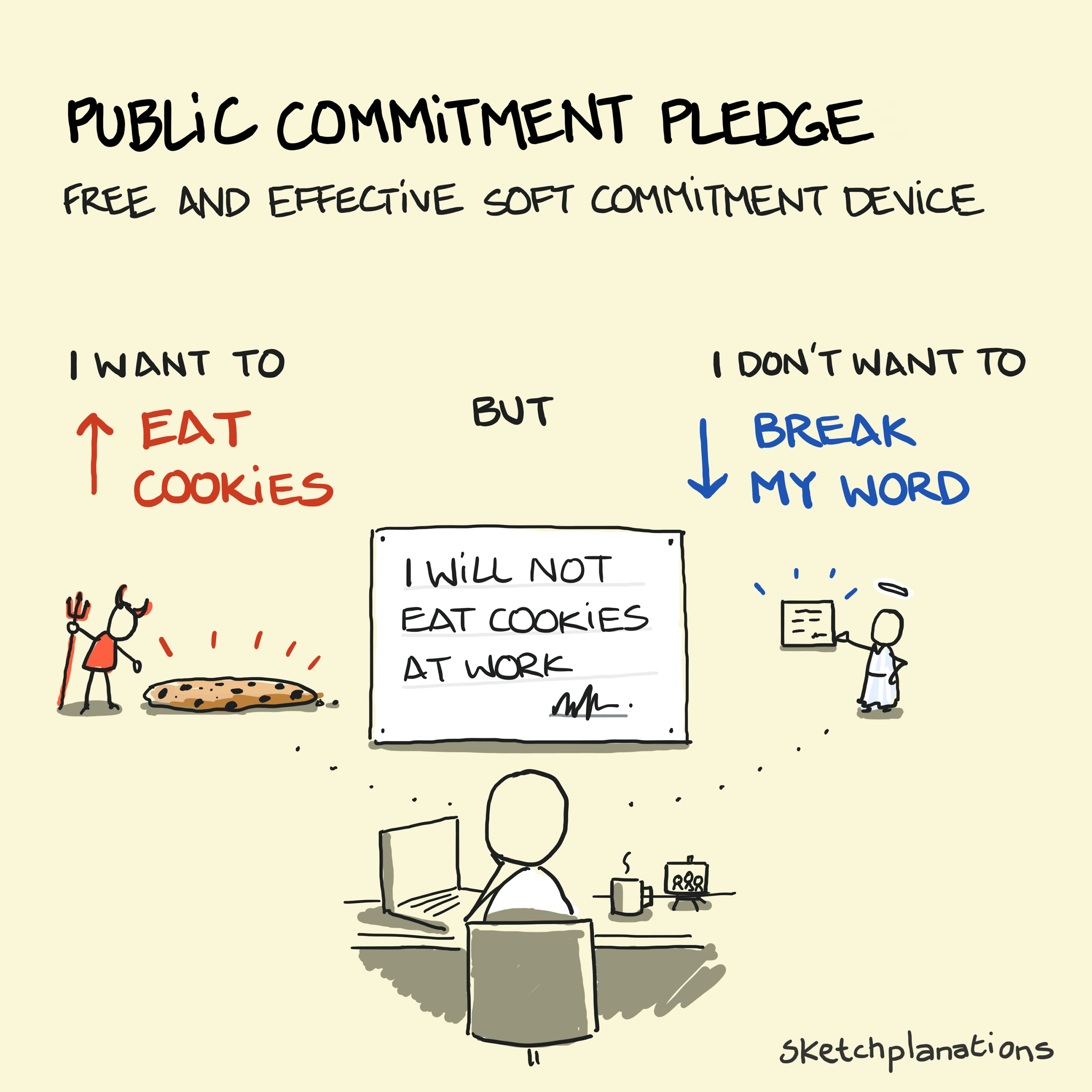 Public commitment pledge explanation - a soft commitment device shown by someone battling a desire to eat cookies with a public commitment