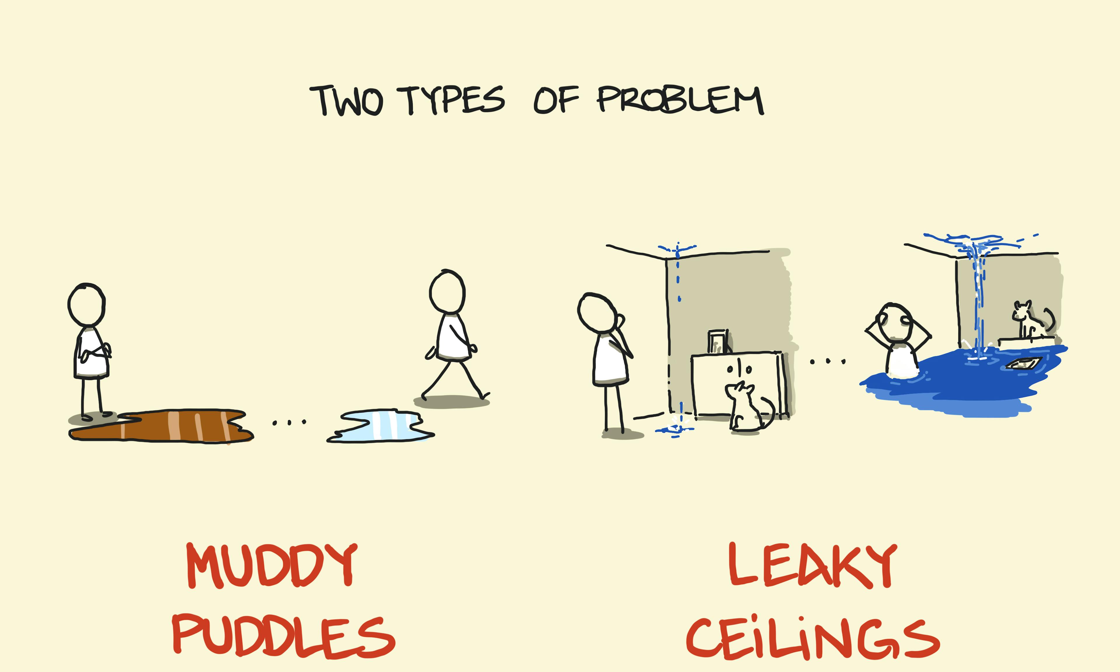 Muddy puddle leaky ceilings - James Clear's model of two types of problems