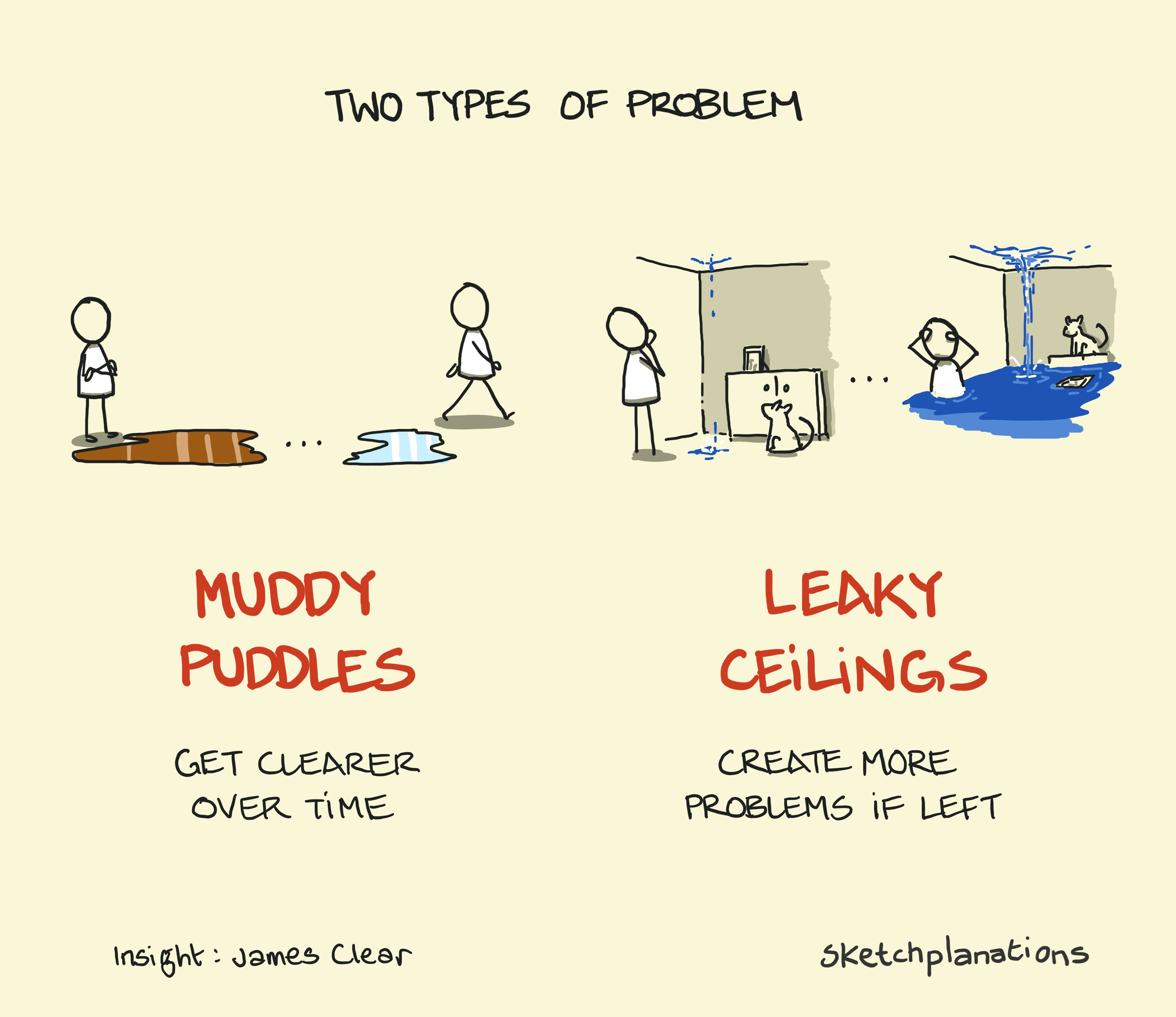 Muddy puddle leaky ceilings - James Clear's model of two types of problems