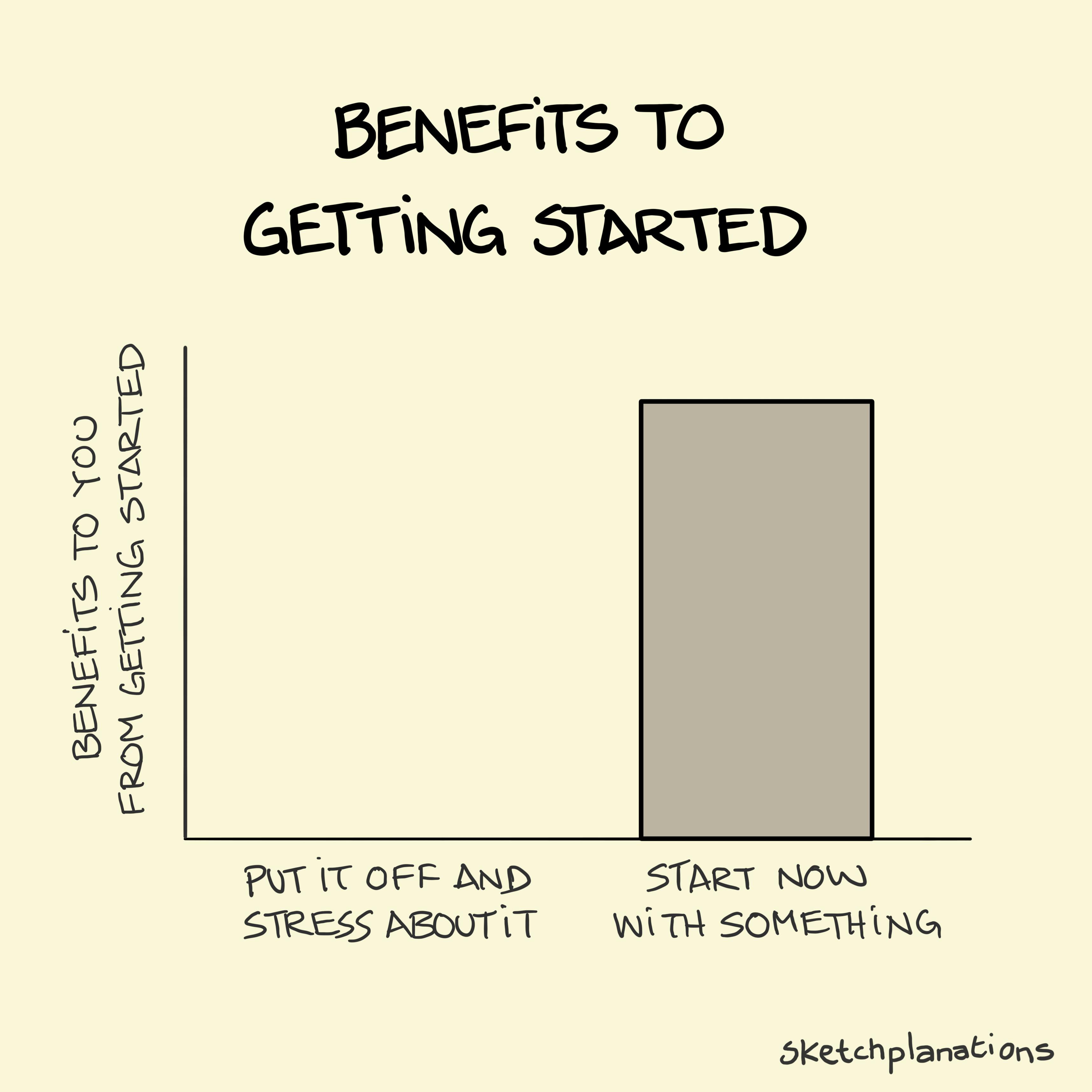 Benefits to you from getting started chart — put it off and stress about it = no benefit, start now with something = some benefit