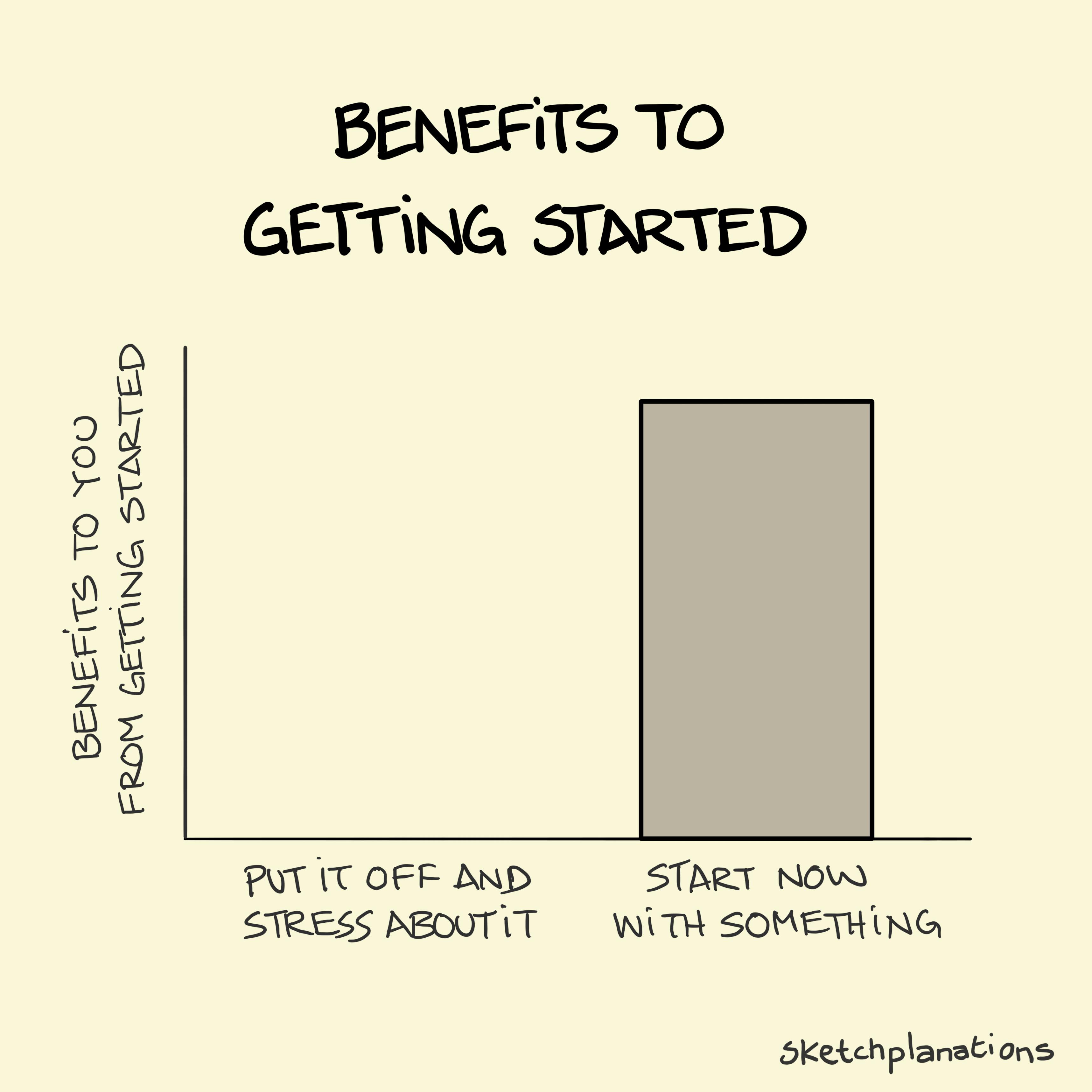 Benefits to you from getting started chart — put it off and stress about it = no benefit, start now with something = some benefit