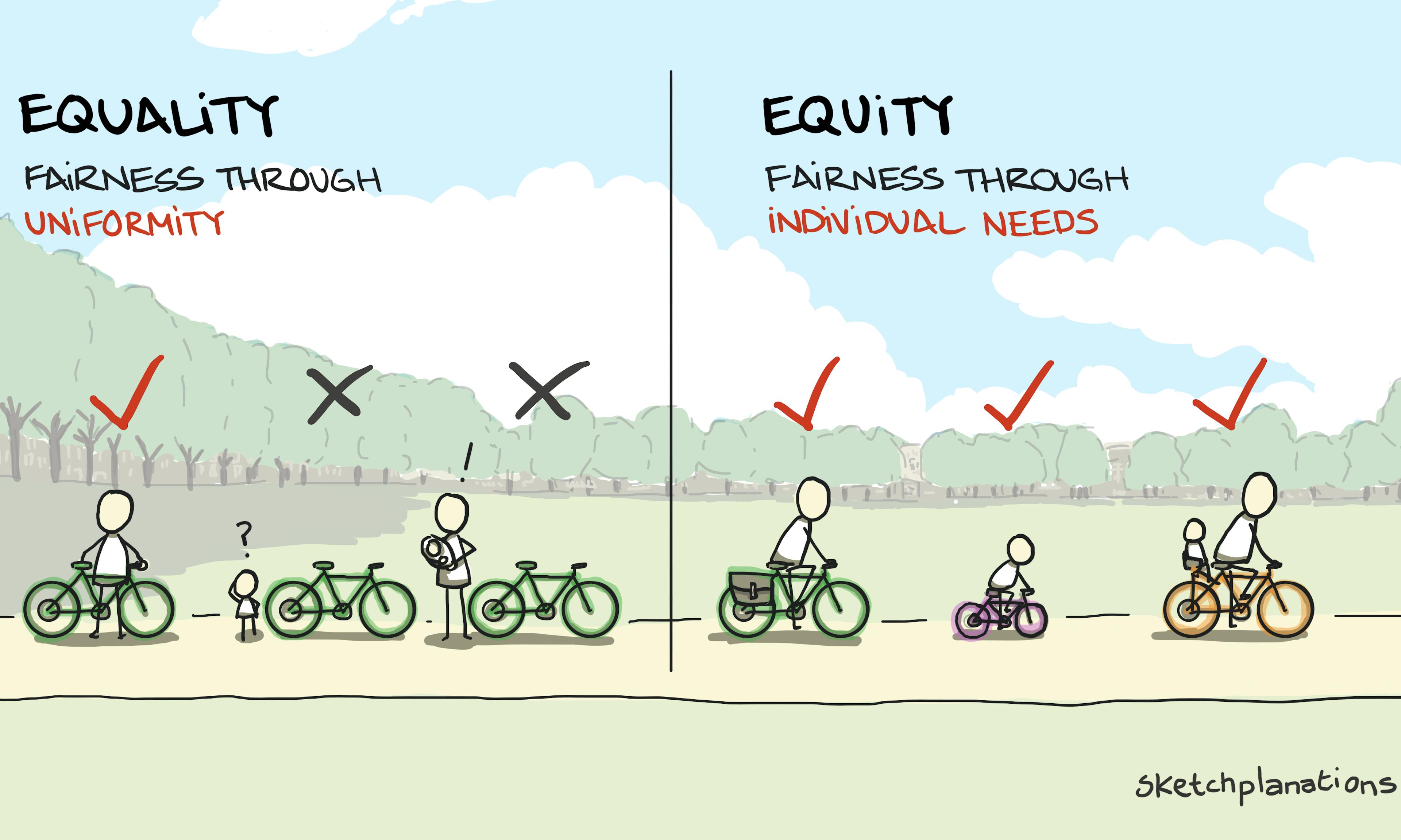 Equality equity difference illustration: showing 3 of the same bikes that fit just one adult as equality vs 3 differently-sized and equipped bikes to fit an adult, a child, and an adult with a baby