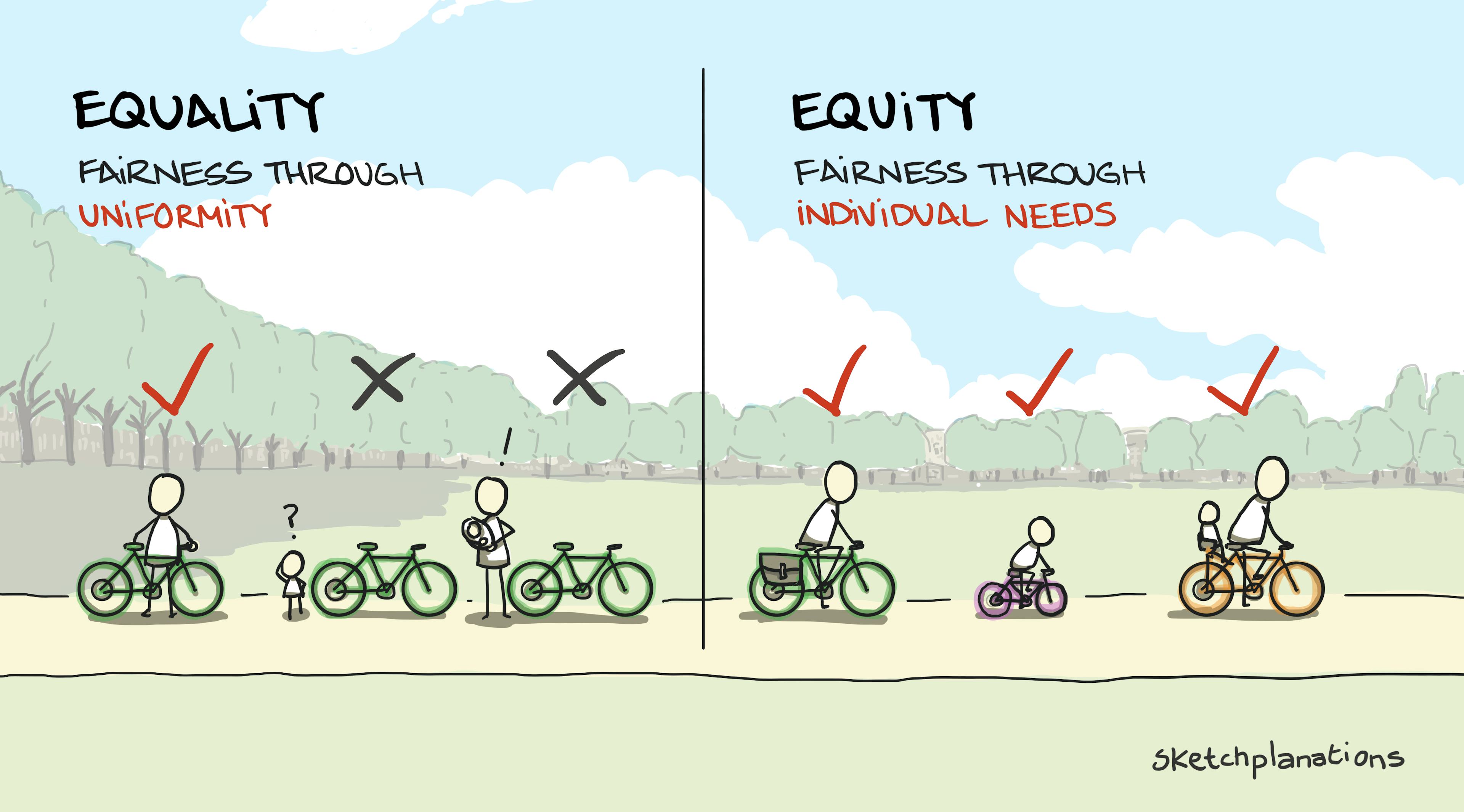 Equality equity difference illustration: showing 3 of the same bikes that fit just one adult as equality vs 3 differently-sized and equipped bikes to fit an adult, a child, and an adult with a baby