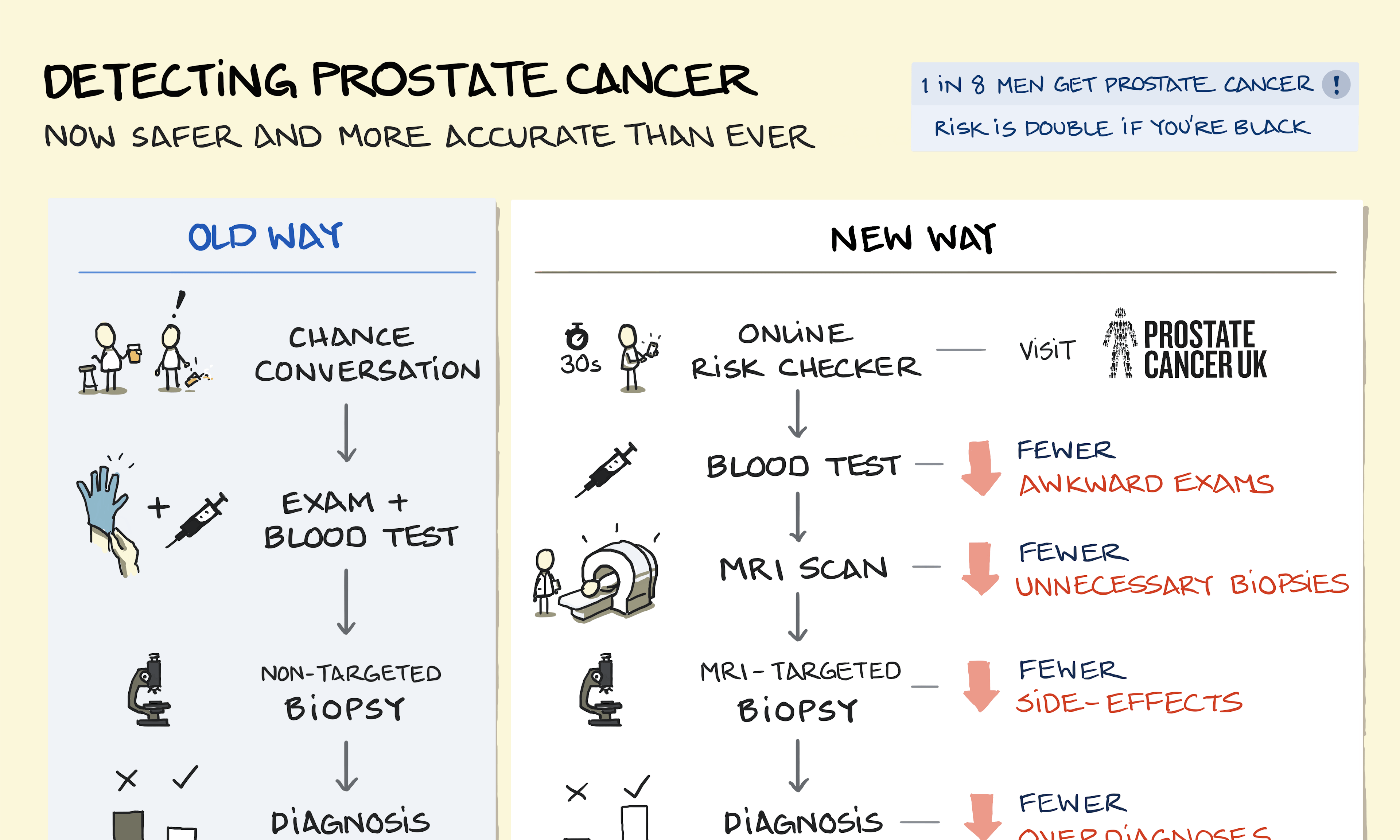 Detecting prostate cancer summary - how screening for prostate cancer has changed DRA, PSA blood test and MRI screening compared in the old way and new way
