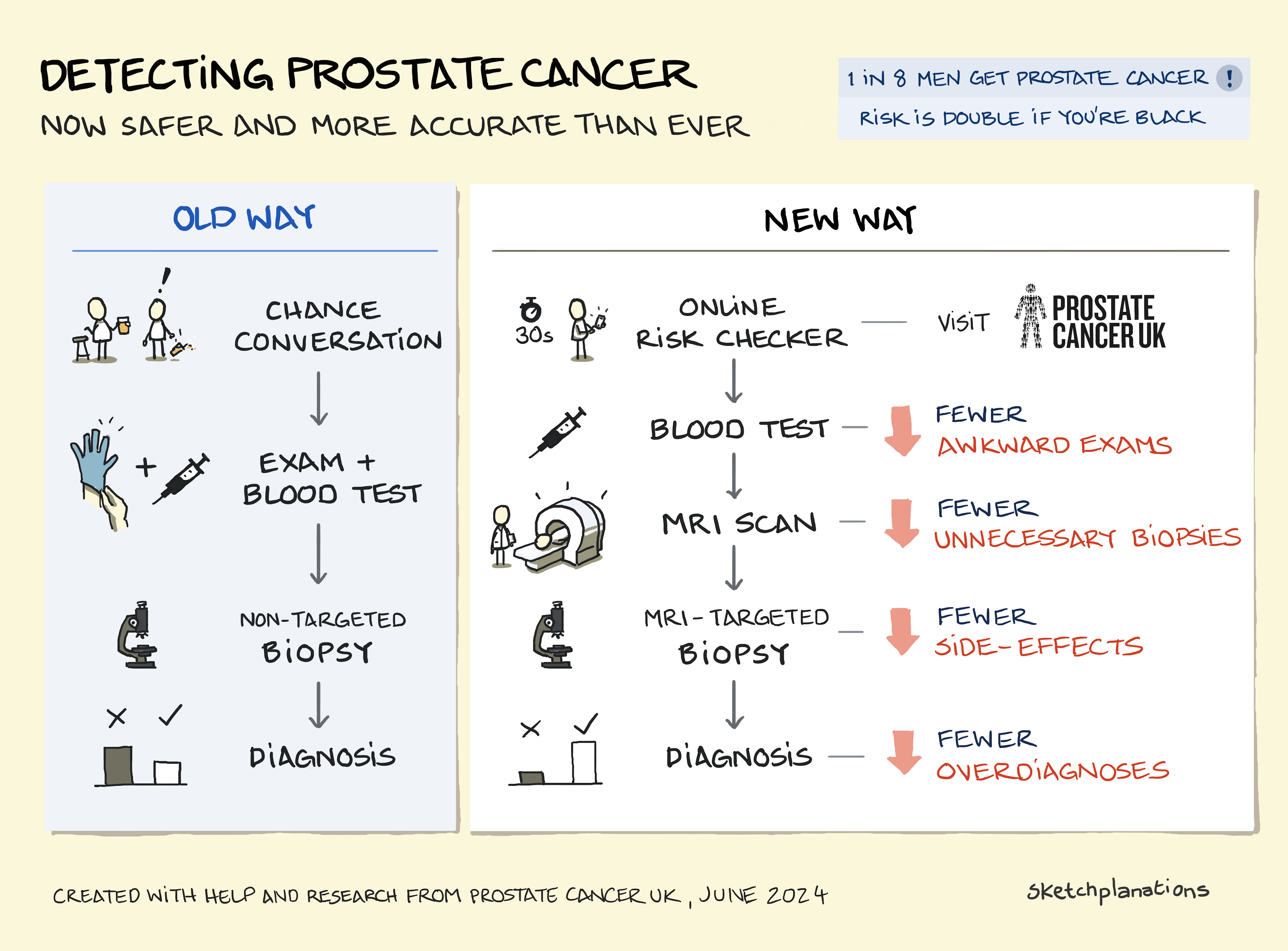 Detecting prostate cancer summary - how screening for prostate cancer has changed DRA, PSA blood test and MRI screening compared in the old way and new way