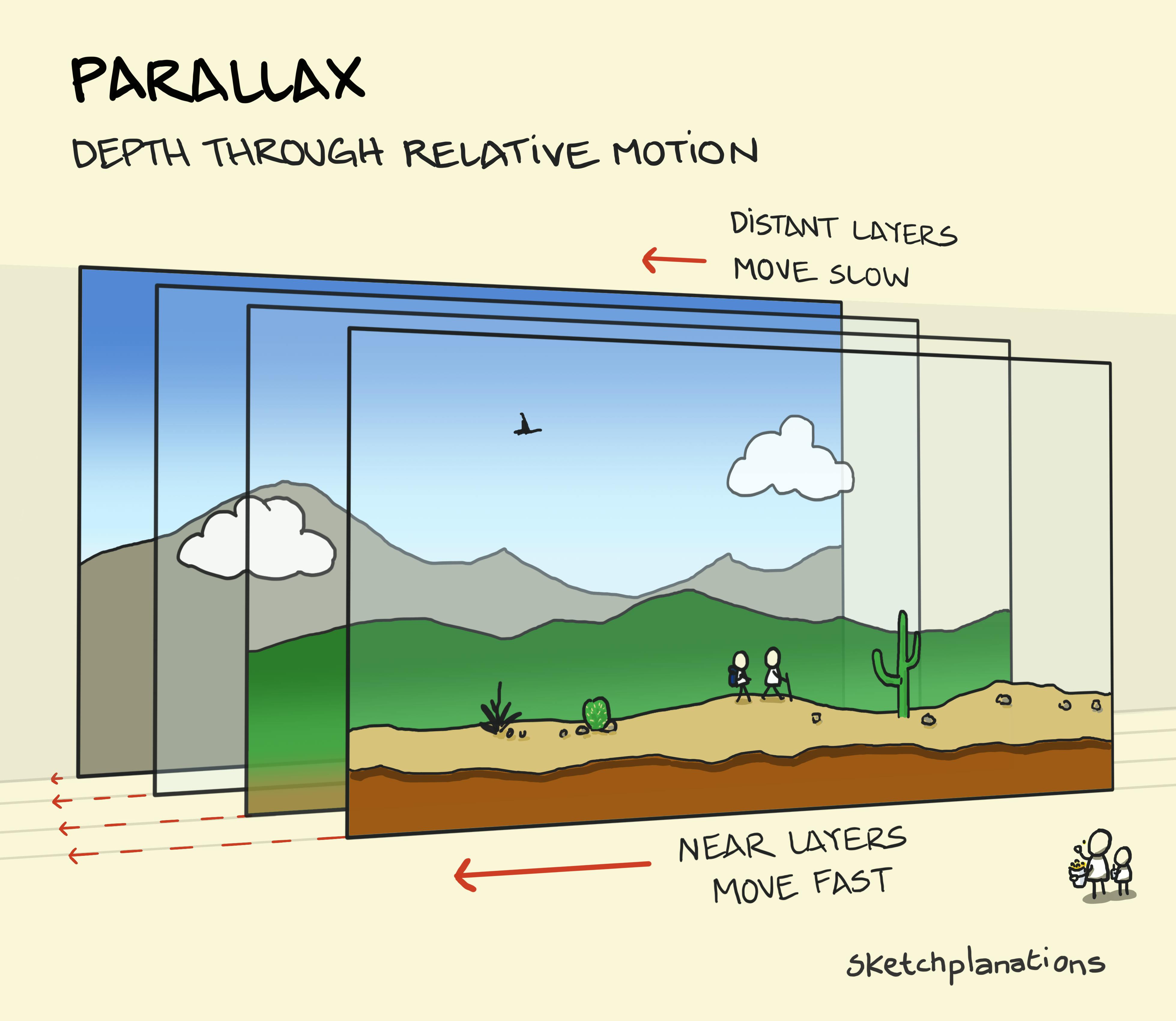 What is parallax explanation - how parallax works showing different layers moving at different speeds