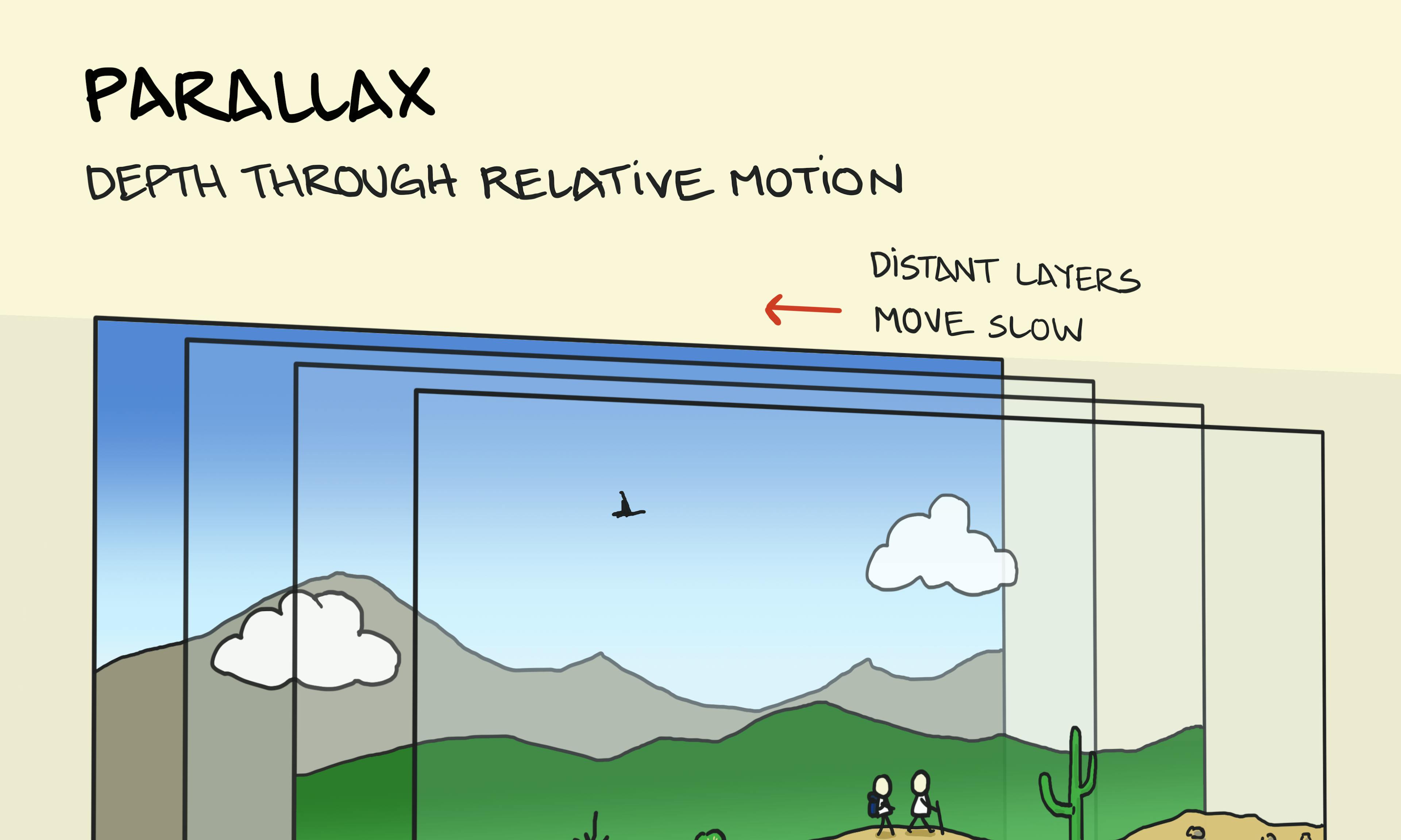 What is parallax explanation - how parallax works showing different layers moving at different speeds