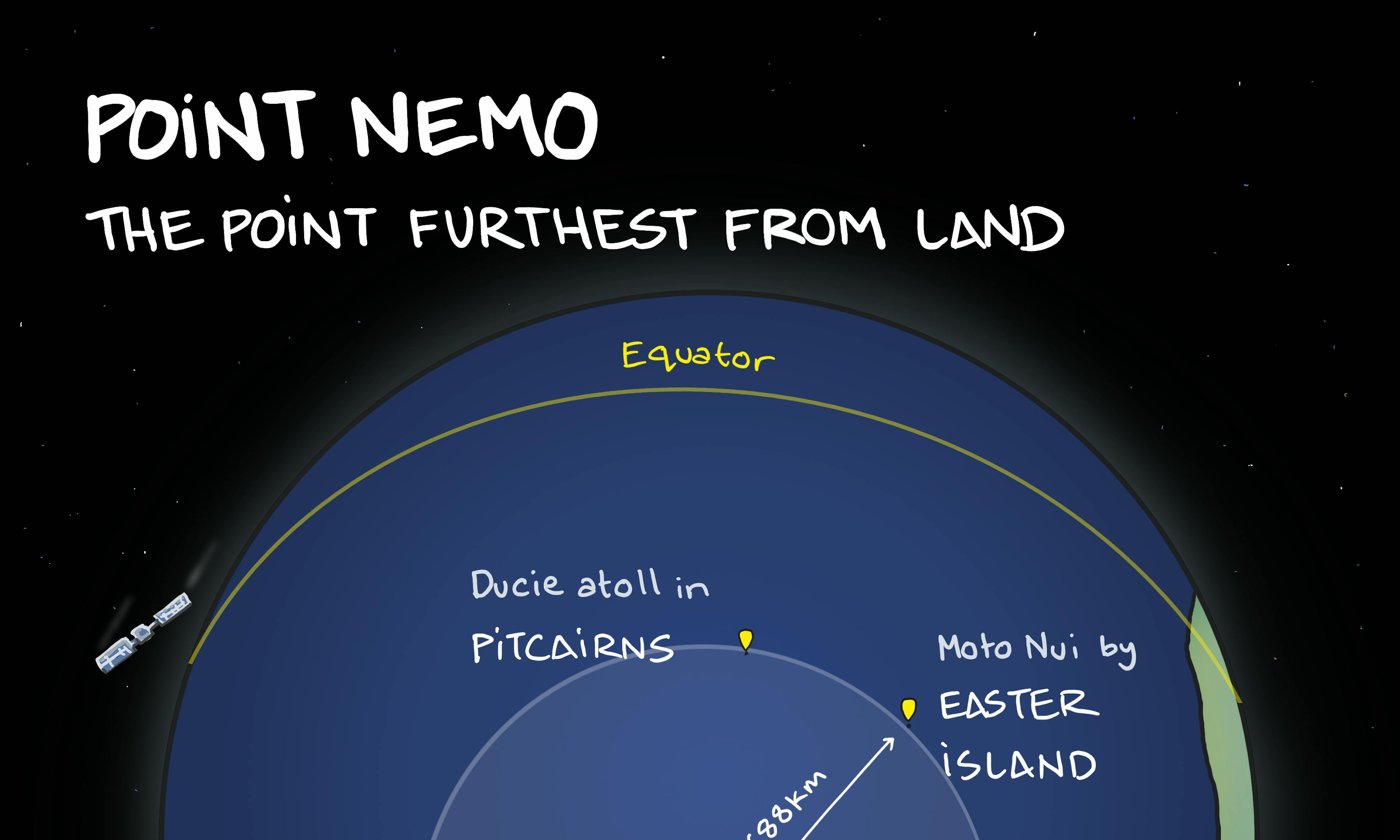 A map showing where Point Nemo lies - the furthest point from land with distances to the nearest land. This would be a long swim