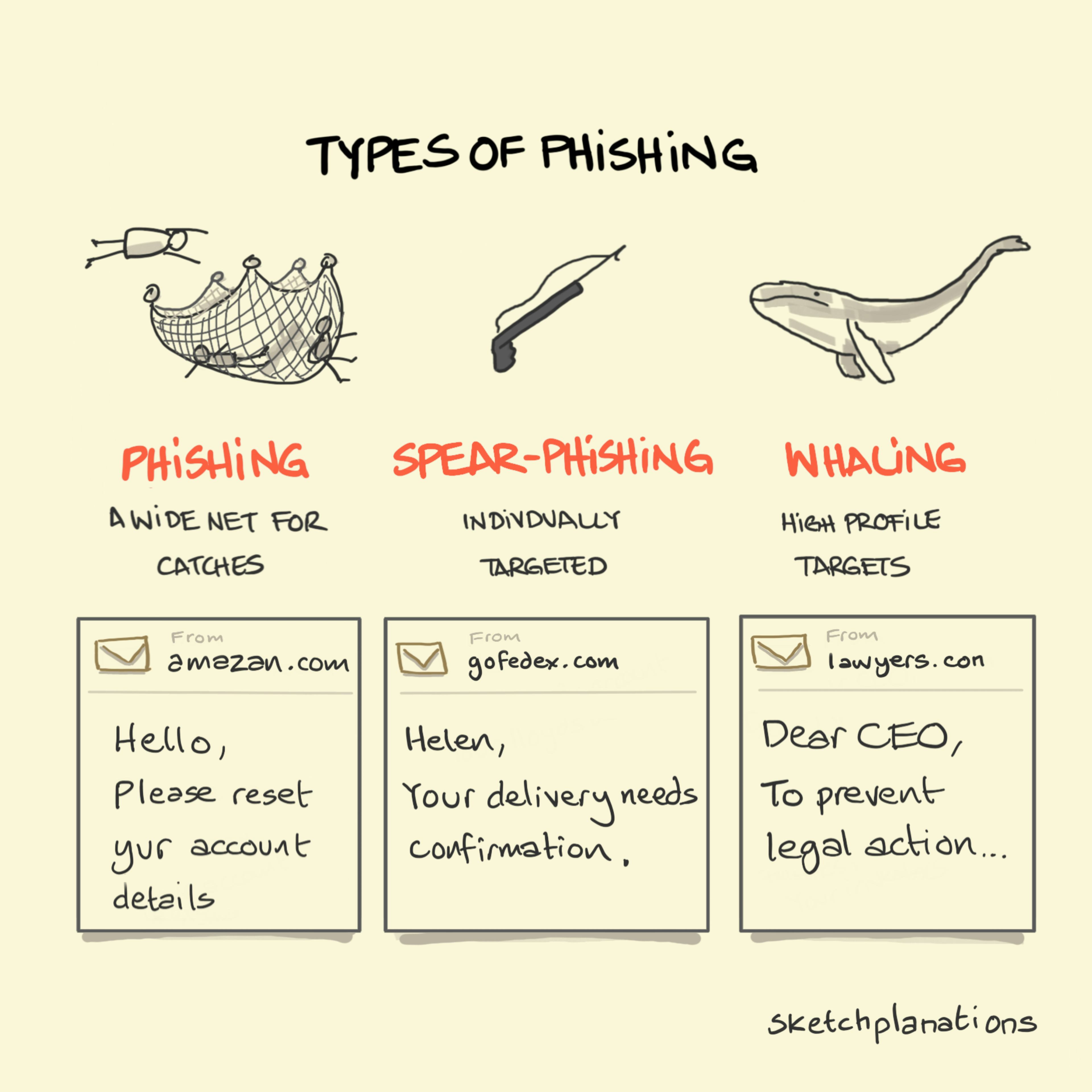 Types of phishing: phishing, spear-phishing, whaling explained — 3 common types of phishing communications are shown from the impersonal, wide phishing net email, thrown out to a large population; to more personalised "spear-phishing", picking you off with a harpoon gun; to whaling, where scammers go after high profile targets like CEOs. 