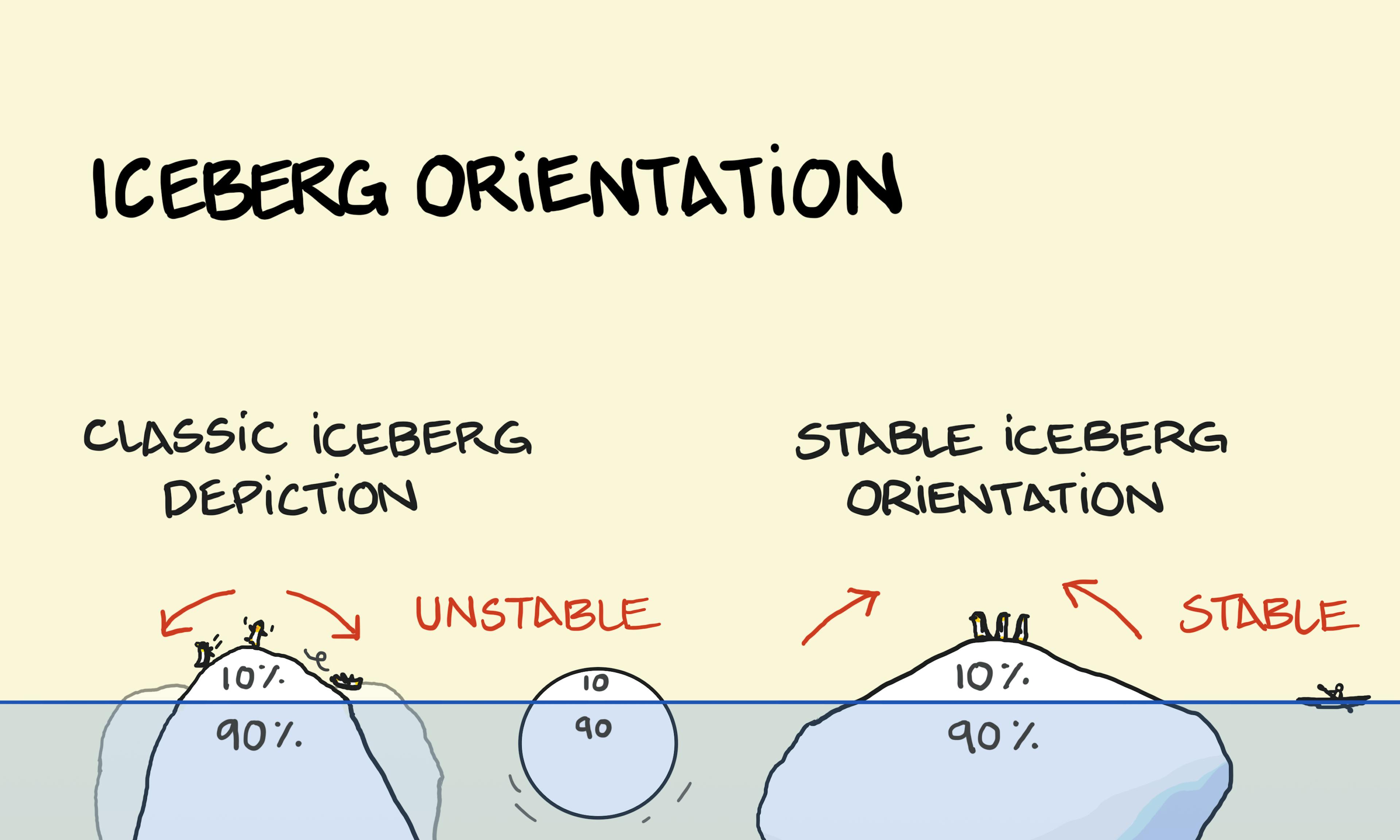 Iceberg floating orientation explained: Icebergs are usually drawn floating vertically, while a stable iceberg orientation is usually on its side
