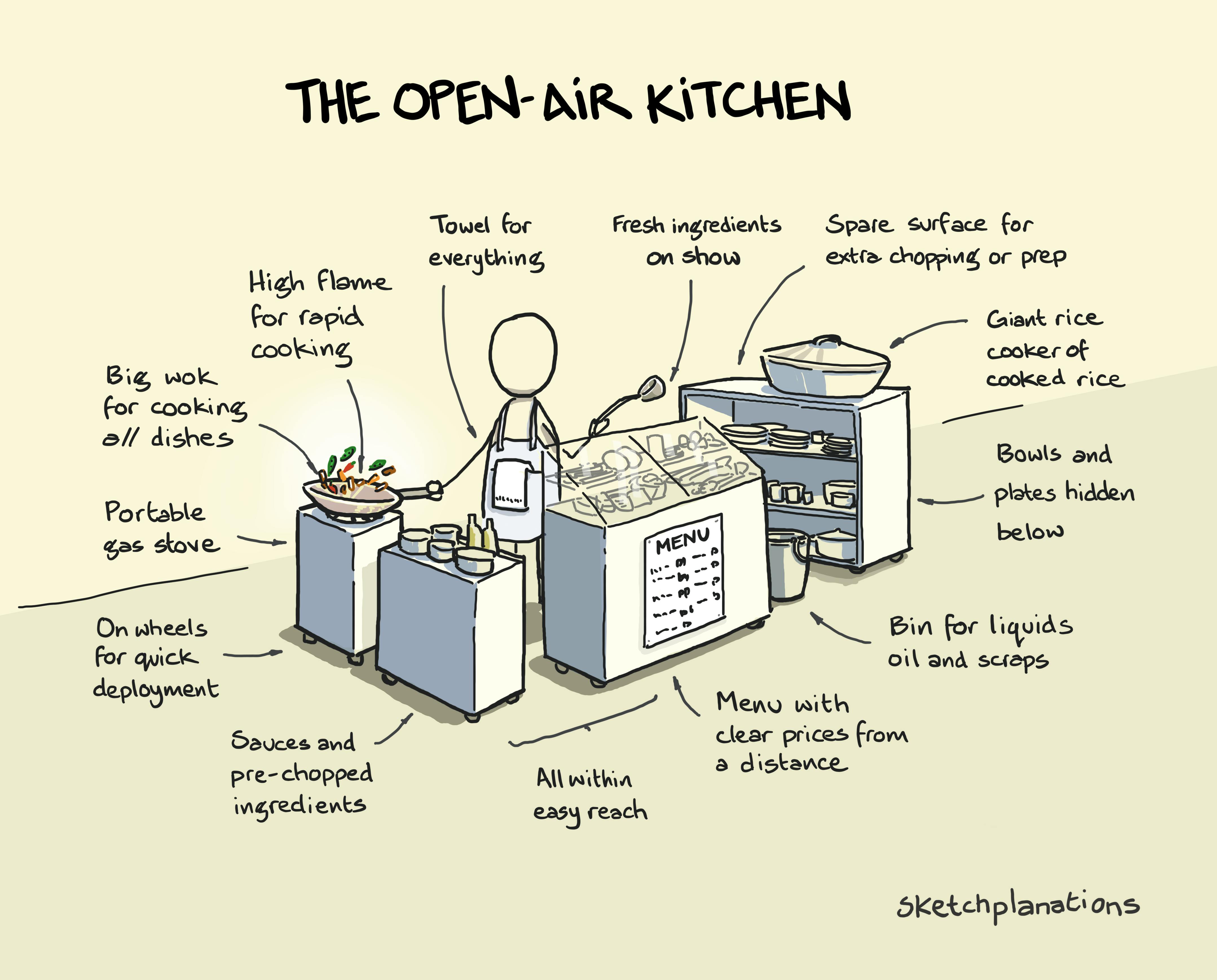 The magic of open-air kitchens for Asian street food shown calling out each aspect that makes it such an ingenious set up