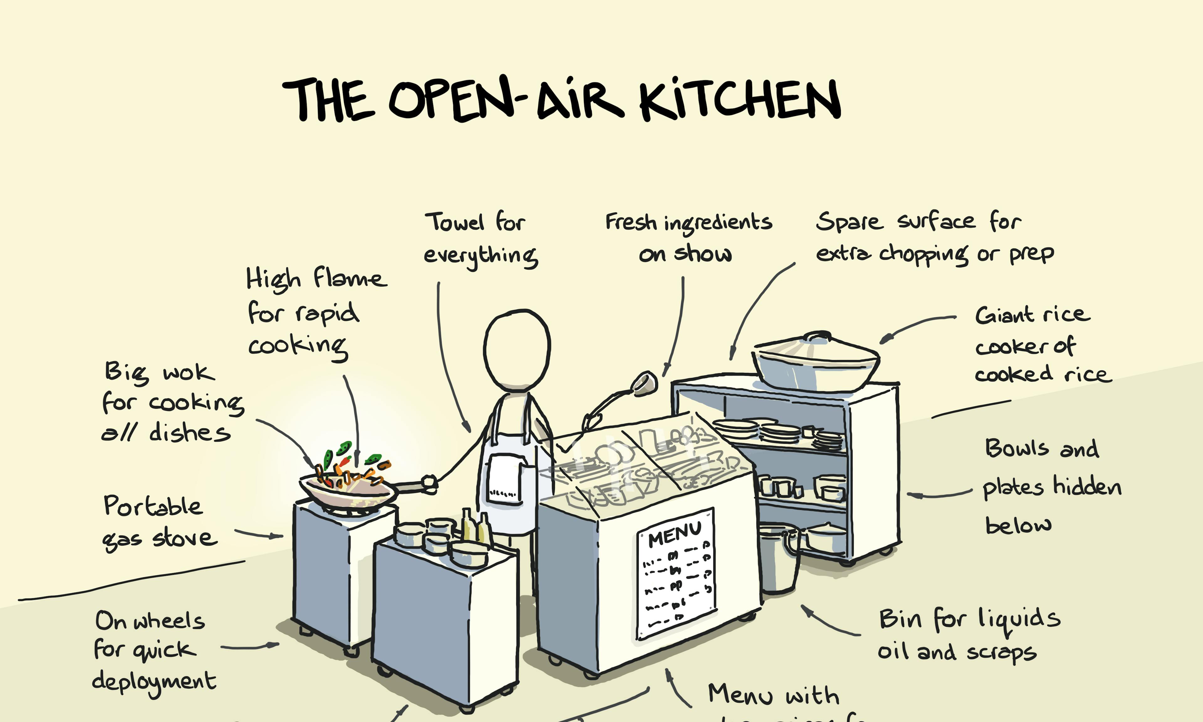 The magic of open-air kitchens for Asian street food shown calling out each aspect that makes it such an ingenious set up