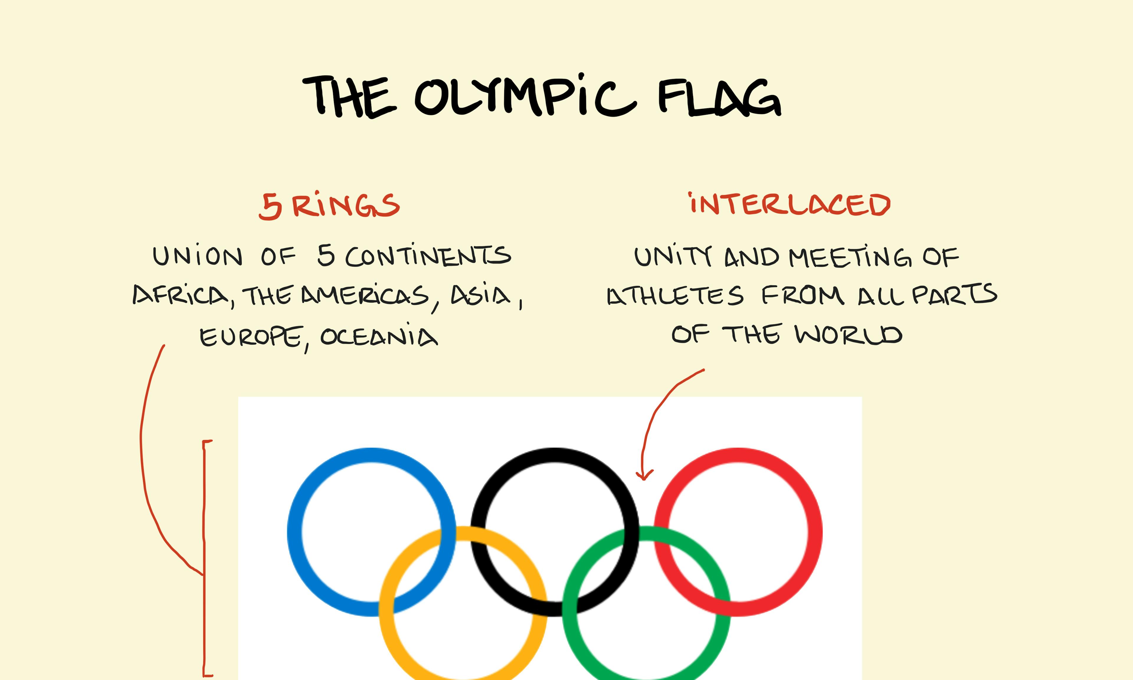 The Olympic Flag and the meaning of the ring colours, interlocking of the rings representing the union of the 5 continents competing against each other. and the 6 colours in each of the National flags. And a little flag bearer showing how it's done.