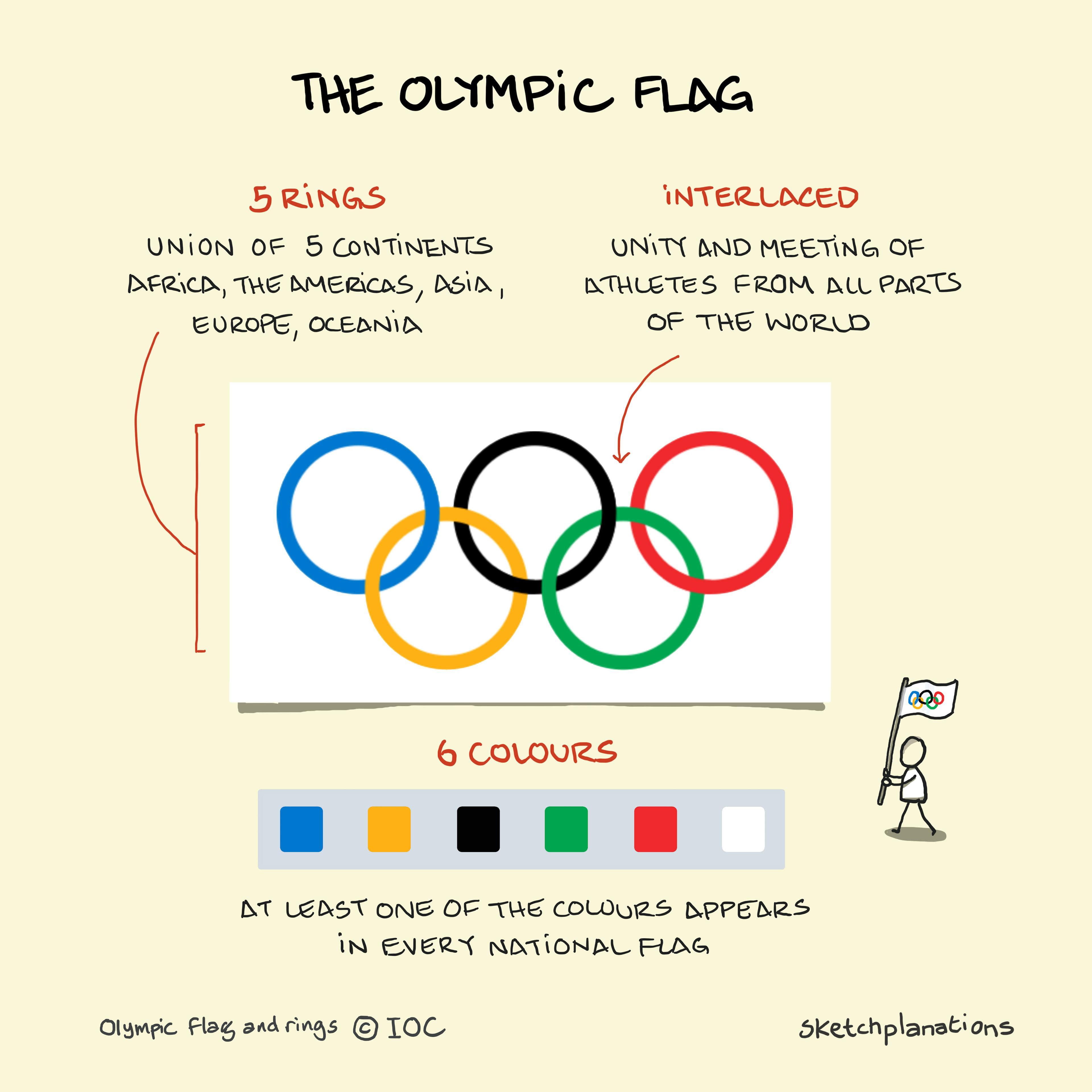 The Olympic Flag and the meaning of the ring colours, interlocking of the rings representing the union of the 5 continents competing against each other. and the 6 colours in each of the National flags. And a little flag bearer showing how it's done.