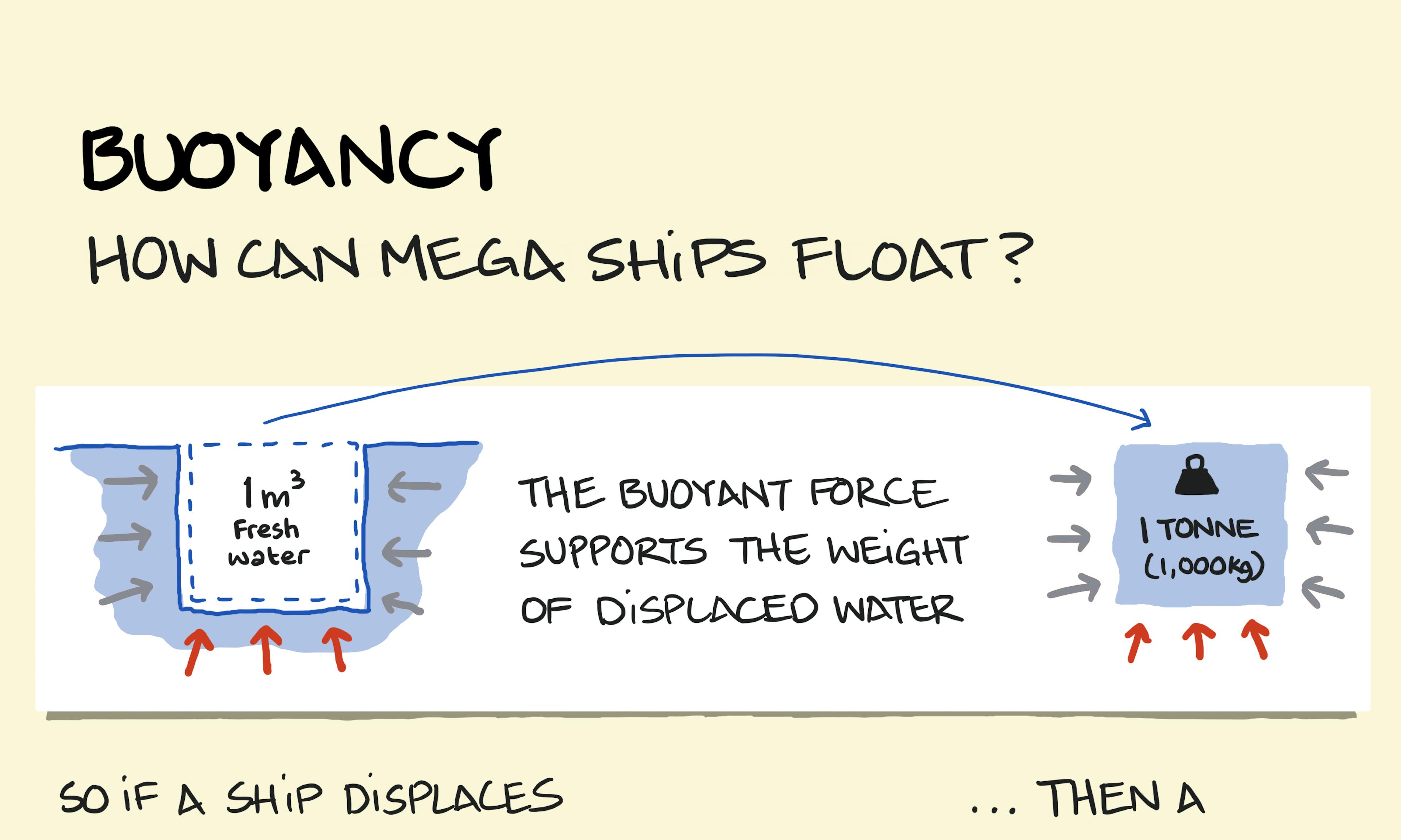 Buoyancy and how ships float explained showing 1m3 of water displaced supporting a tonne of weight and the same principle floating a 50,000 tonne ship