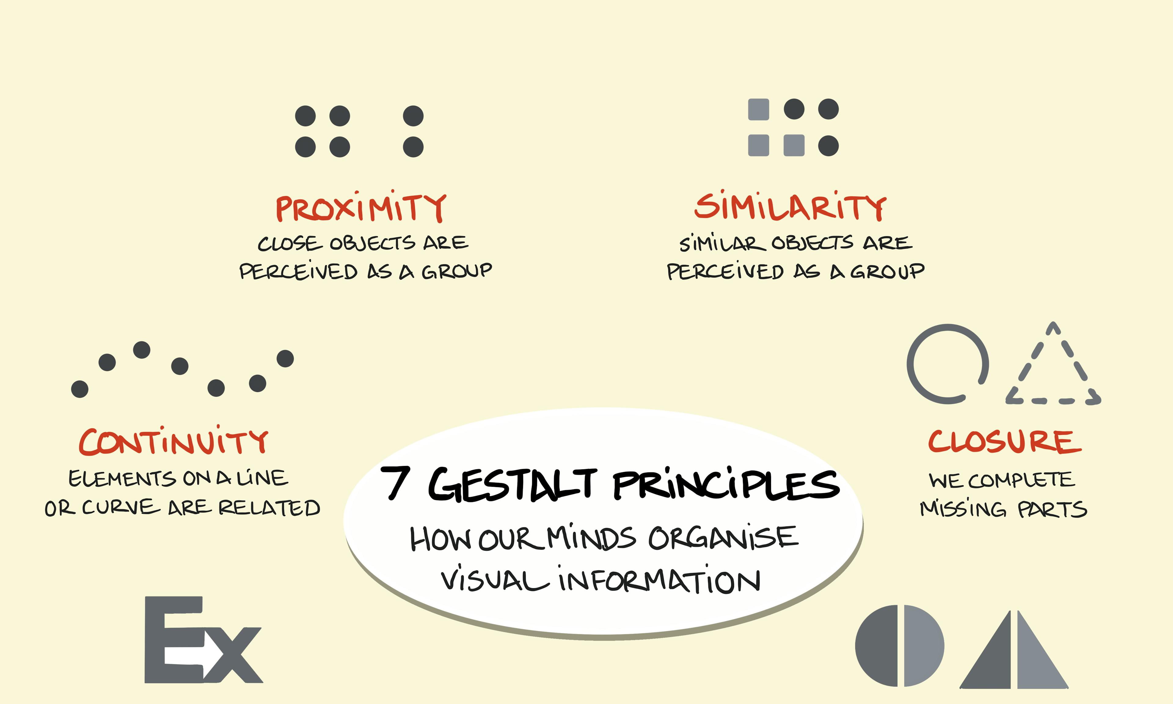 Gestalt principles of visual perception showing proximity, similarity, continuity, closure, figure and ground, symmetry and order, and common fate.