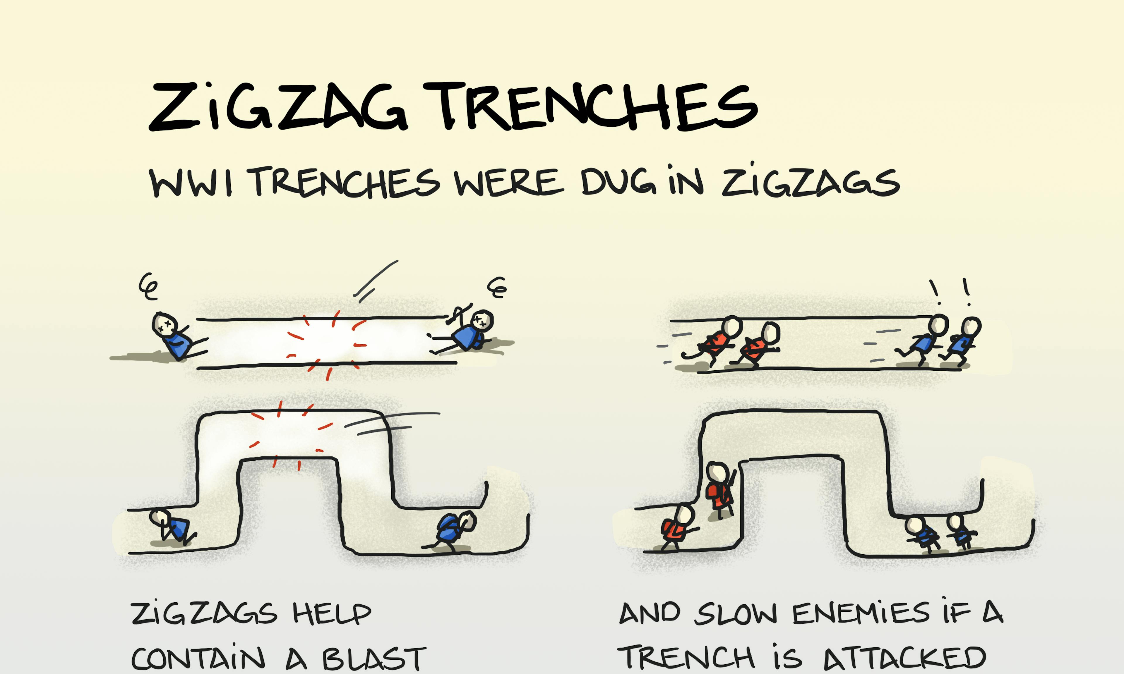 Zigzag trenches in WWI: explaining why trenches were built in zigzags to protect against blasts from artillery and to slow enemies if a trench was attacked or captured