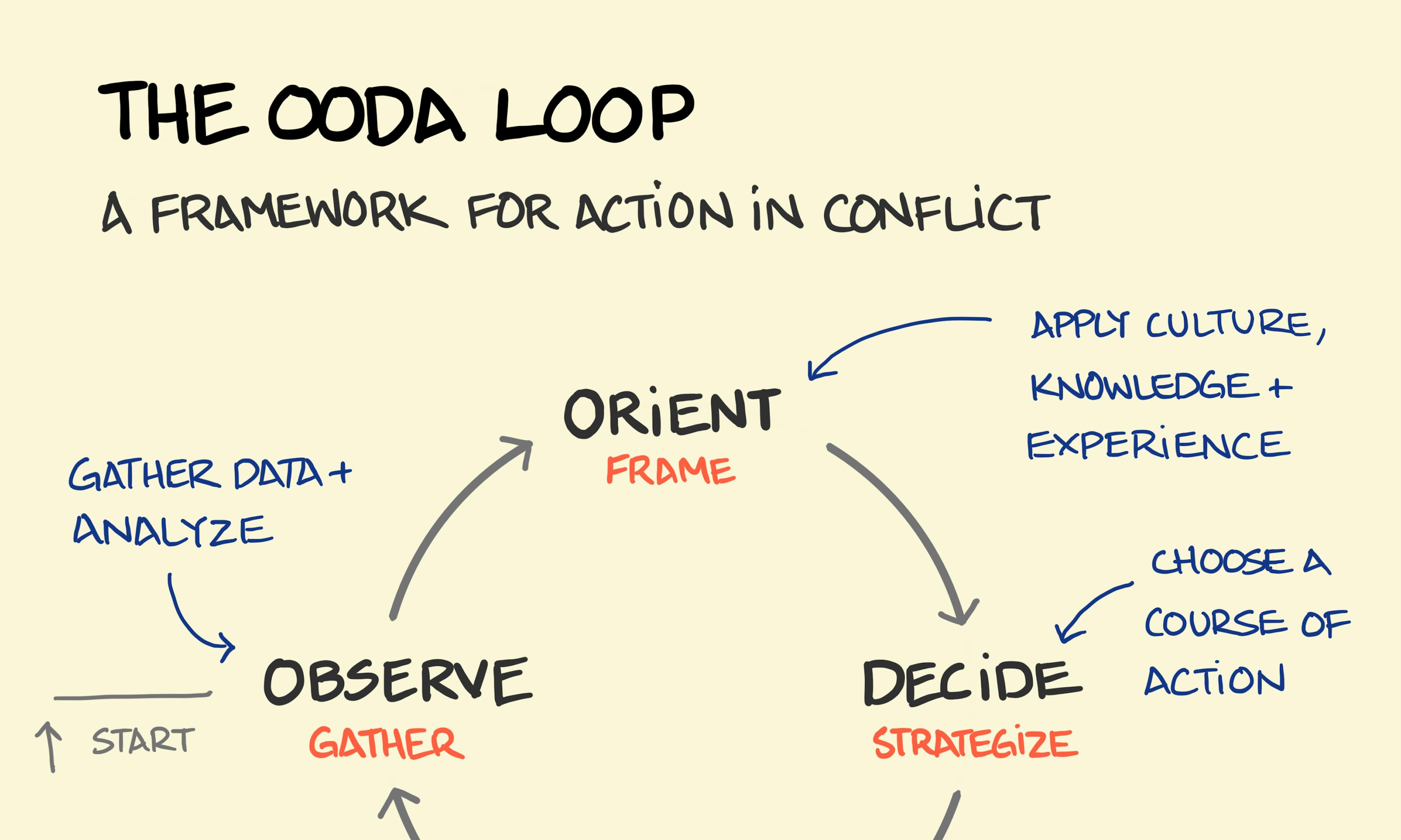 What is the OODA Loop example explained: military strategist John Boyd's framework for action in conflict is shown as a closed loop cycle of Orient, Decide, Act, Observe and back to the beginning. The cycle also applies to business when you reconsider the points on the cycle as Frame, Strategize, Test, Gather.